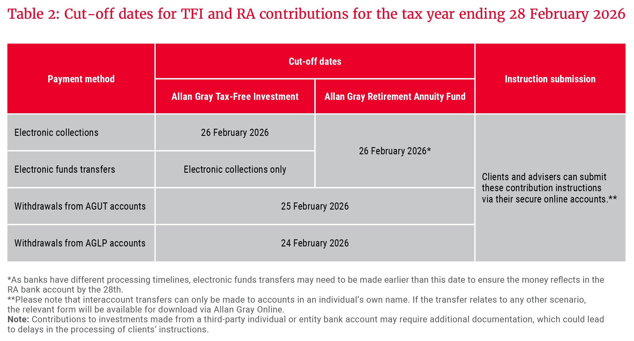 Table 2- Cut-off dates for TFI and RA contributions for the tax year ending 28 February 2026_UPDATED.png