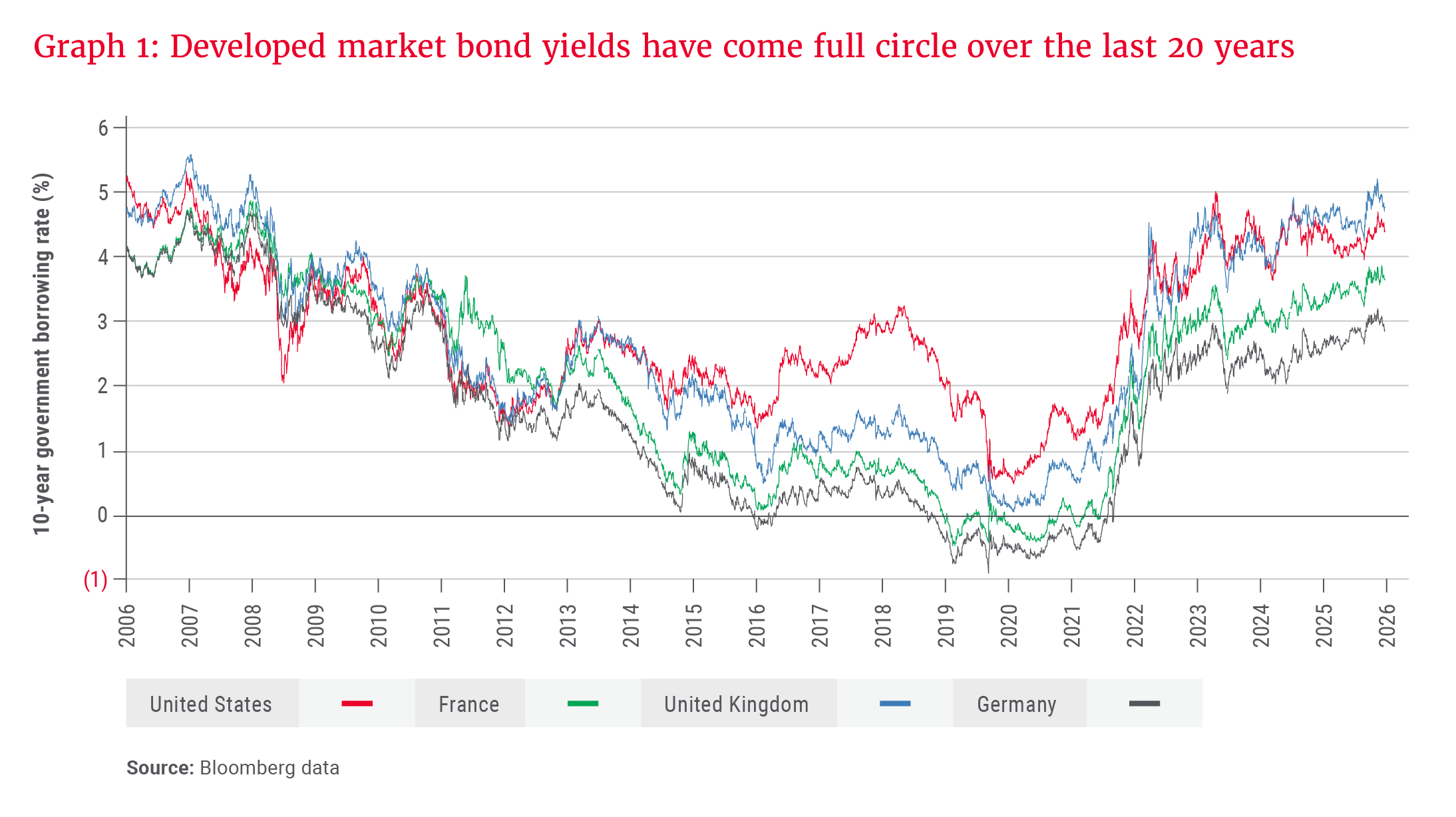 Graph 1- Developed market bond yields have come full circle over the last 20 years.png
