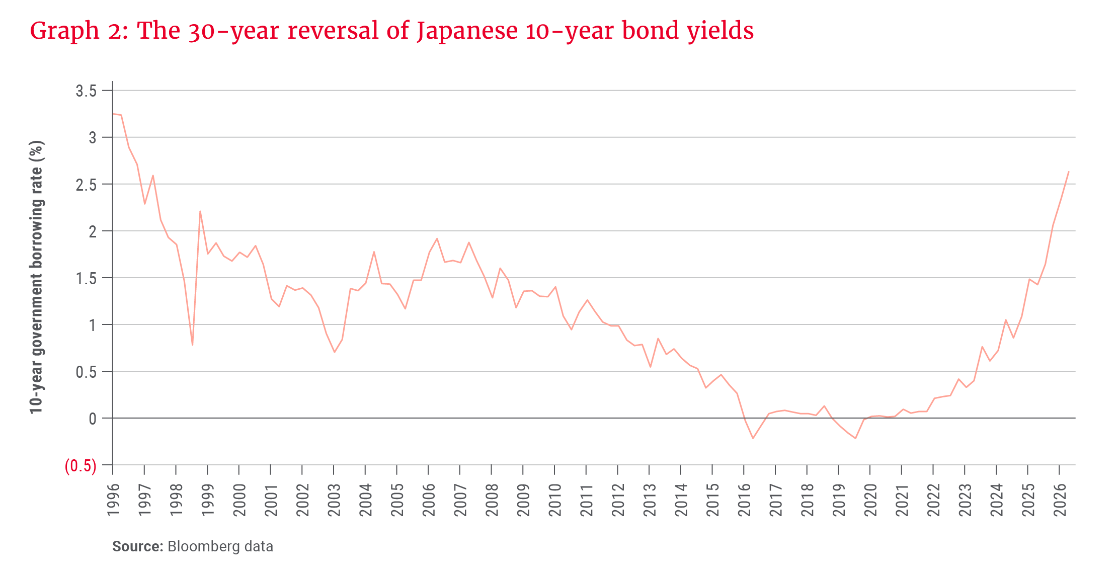 Graph 2- The 30-year reversal of Japanese 10-year bond yields.png