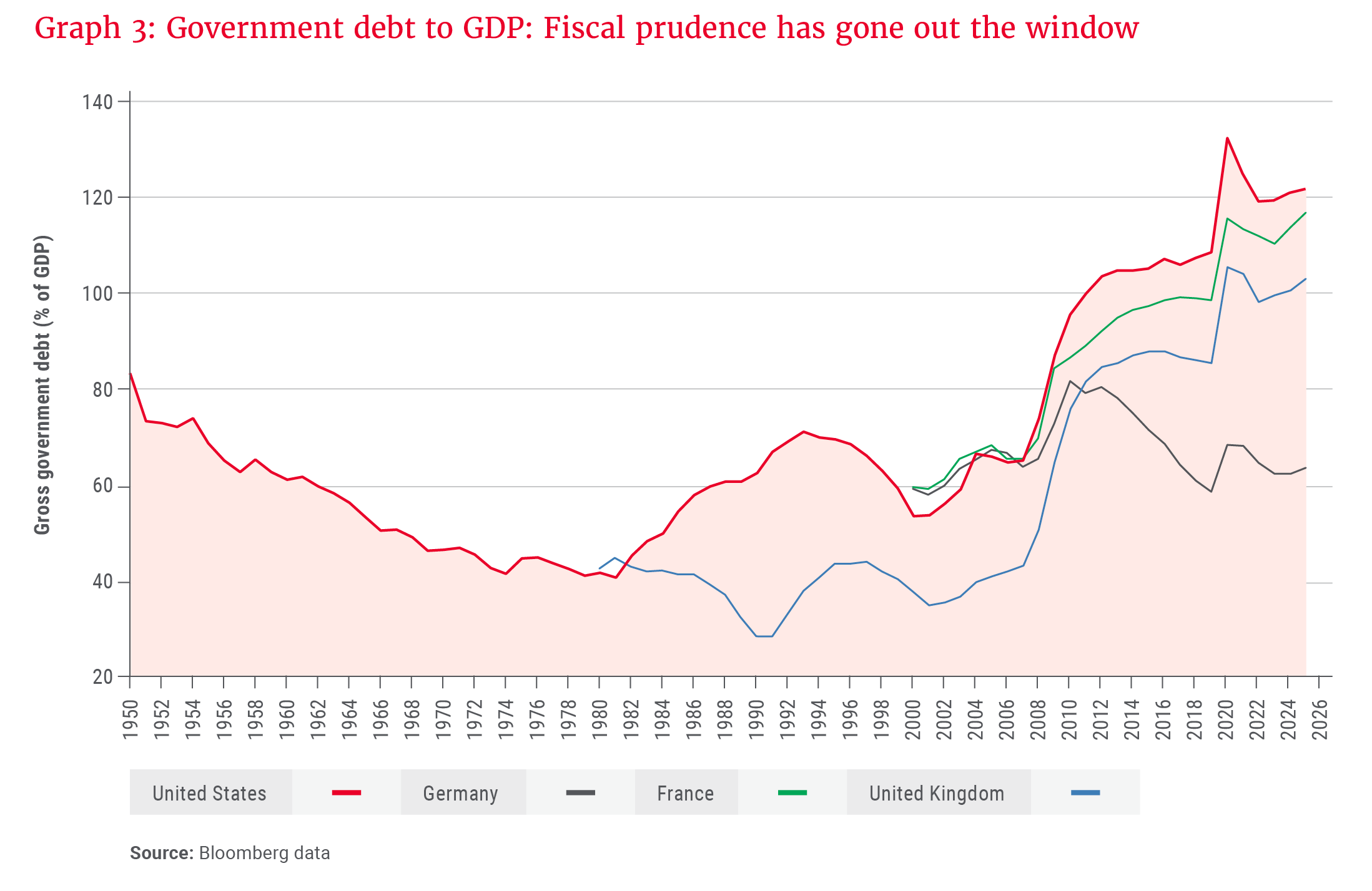 Graph 3- Government debt to GDP- Fiscal prudence has gone out the window.png