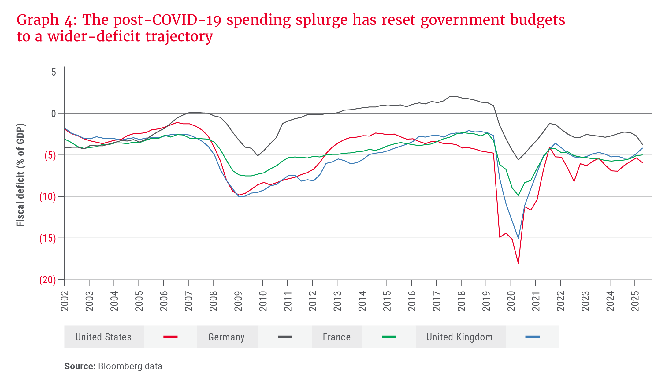Graph 4- The post-COVID-19 spending splurge has reset government budgets to a wider-deficit trajectory.png