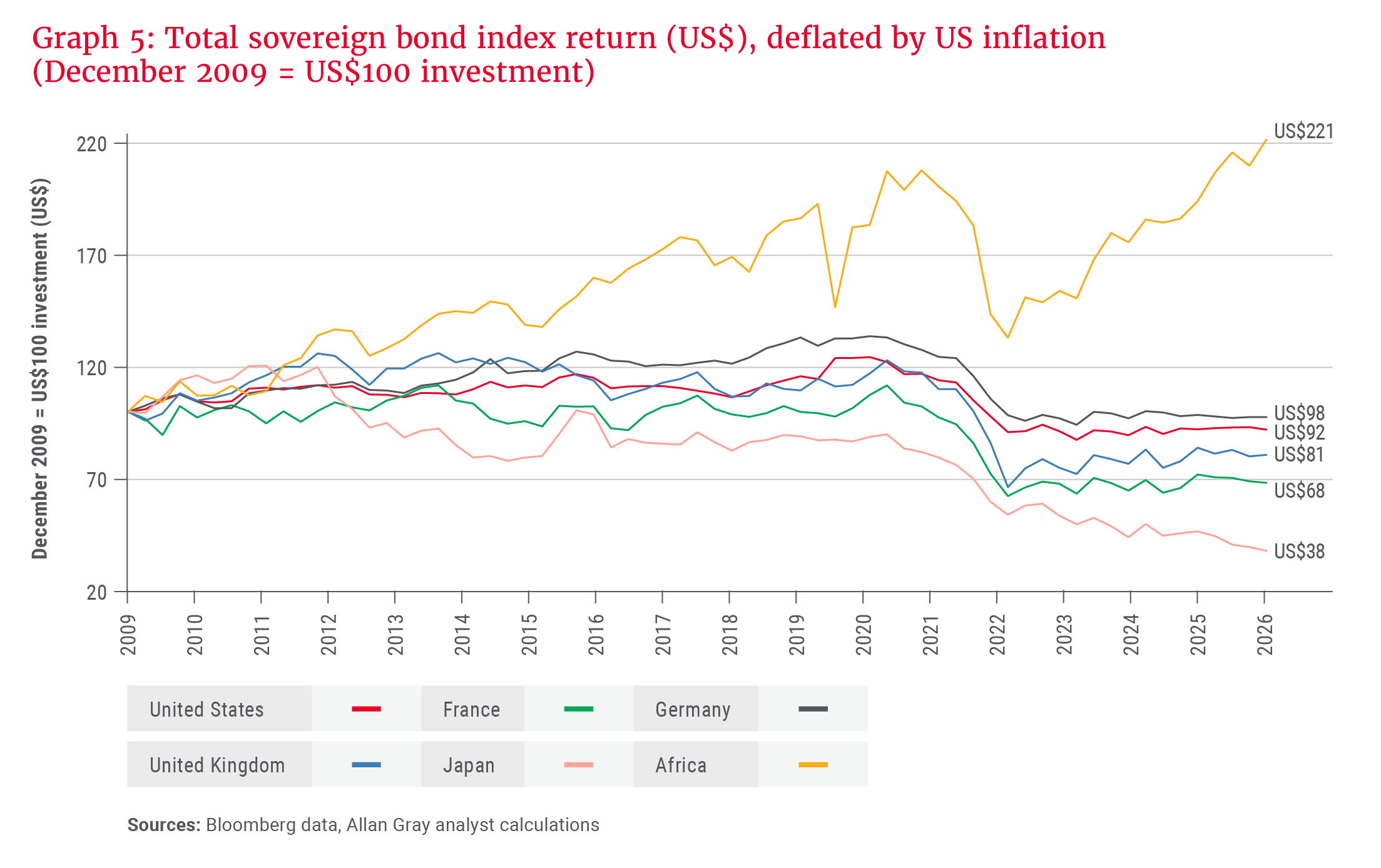 Graph 5- Total sovereign bond index return (US$), deflated by US inflation (December 2009 = US$100 investment).png