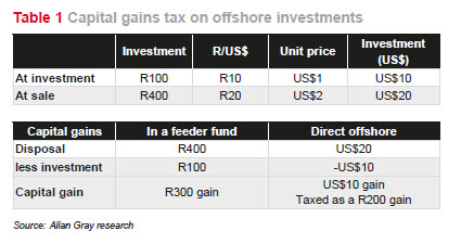 Capital gains tax on offshore investments.jpg