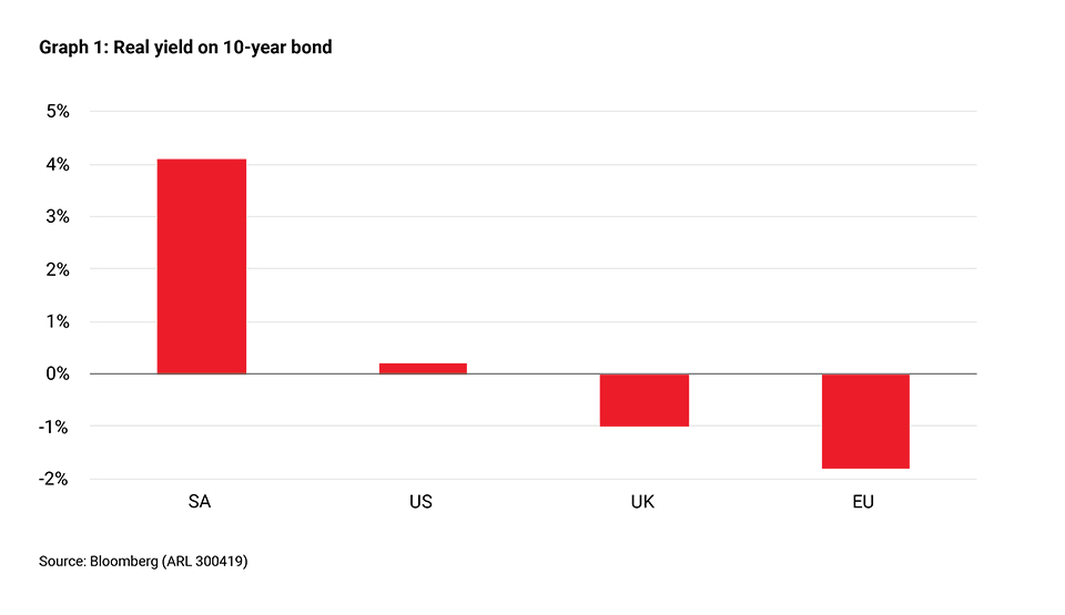 Real yield on 10-year bond - Allan Gray