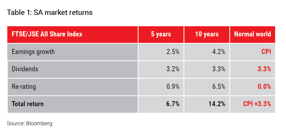 SA market returns - Allan Gray