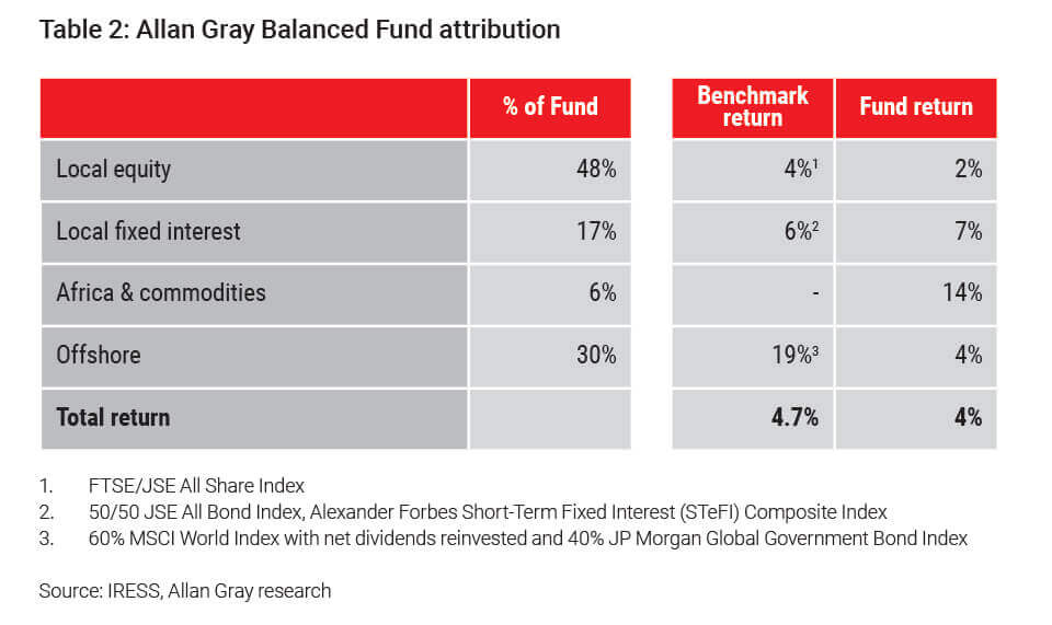 Allan Gray Balanced Fund attribution