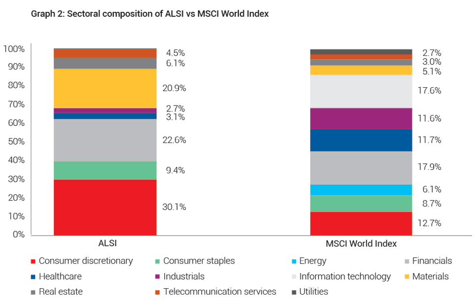 Sectoral comparison of ALSI vs MSCI World Index - Allan Gray