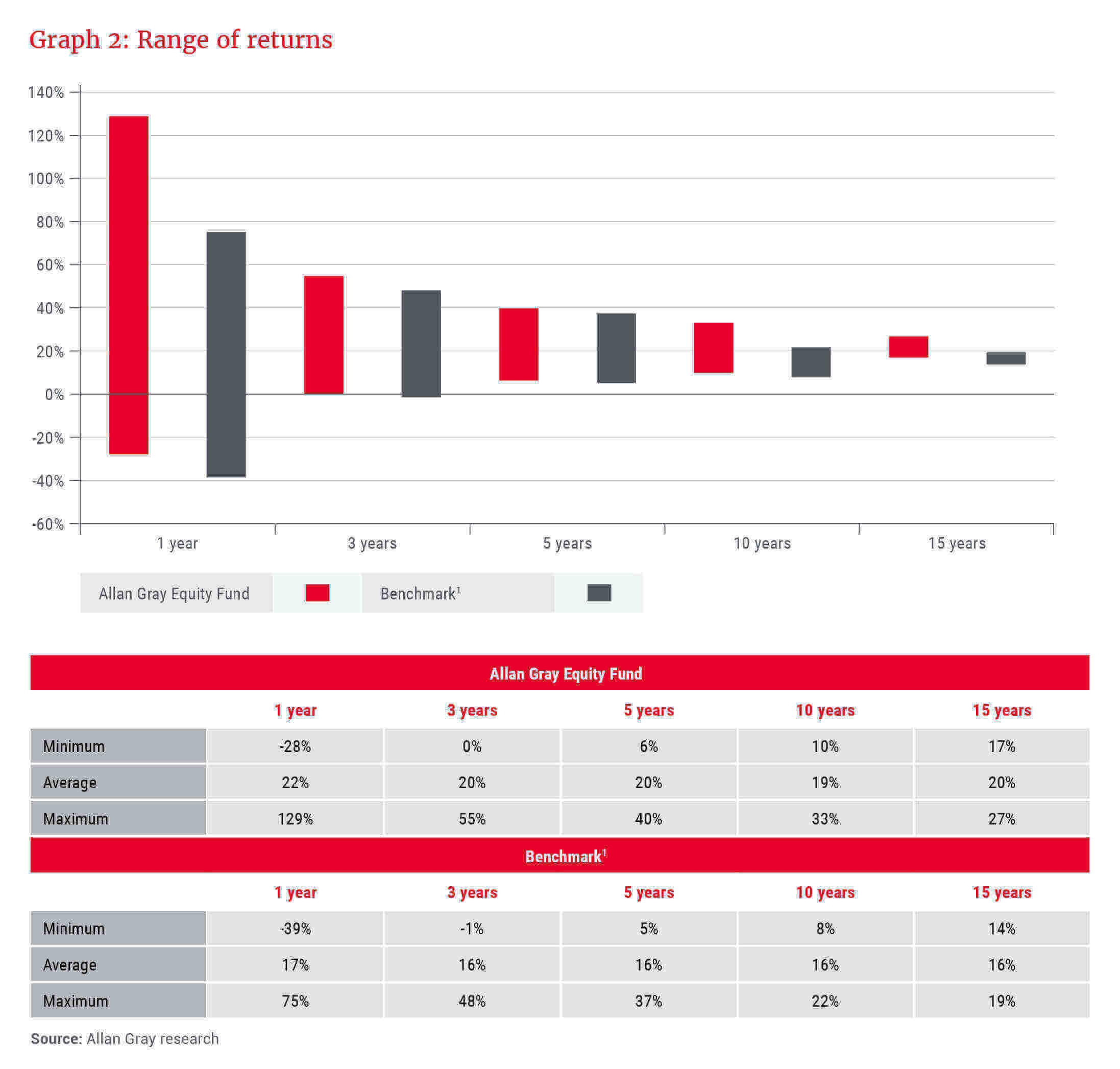 Range of returns - Allan Gray Equity Fund vs benchmark