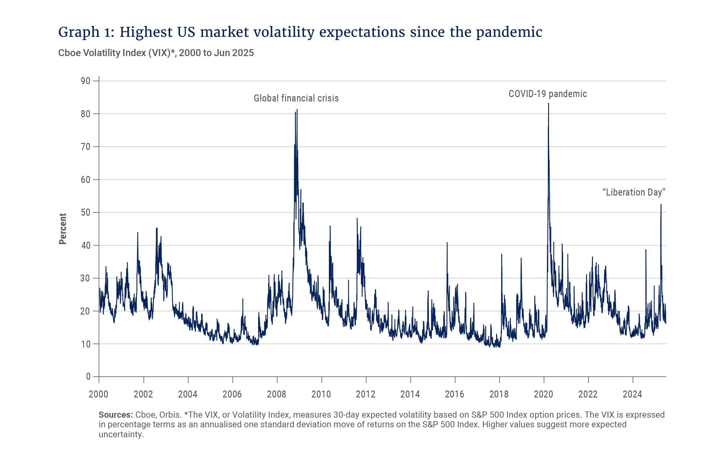 Graph 1- Highest US market volatility expectations since the pandemic.png