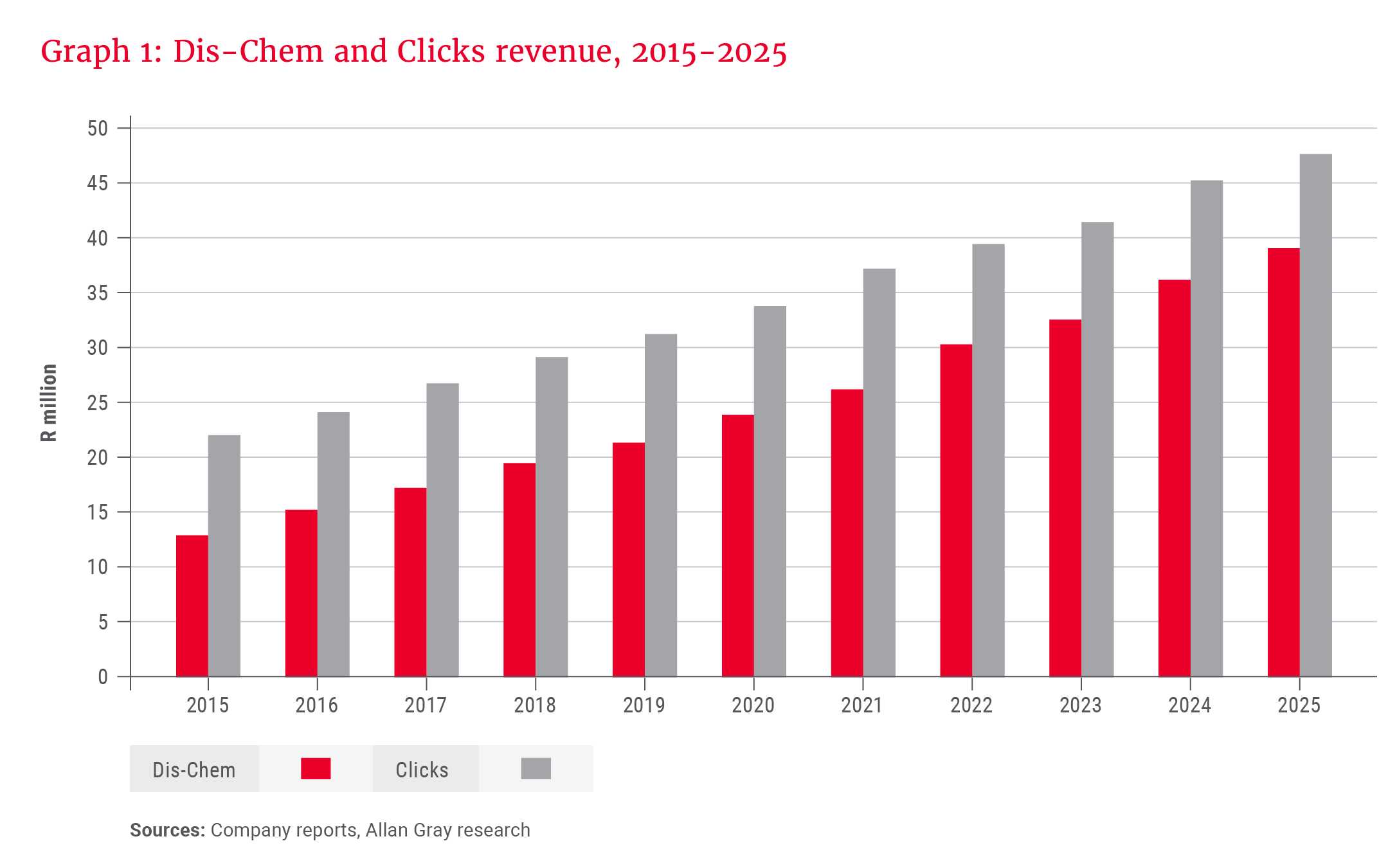 Graph 1- Dis-Chem and Clicks revenue, 2015-2025.png