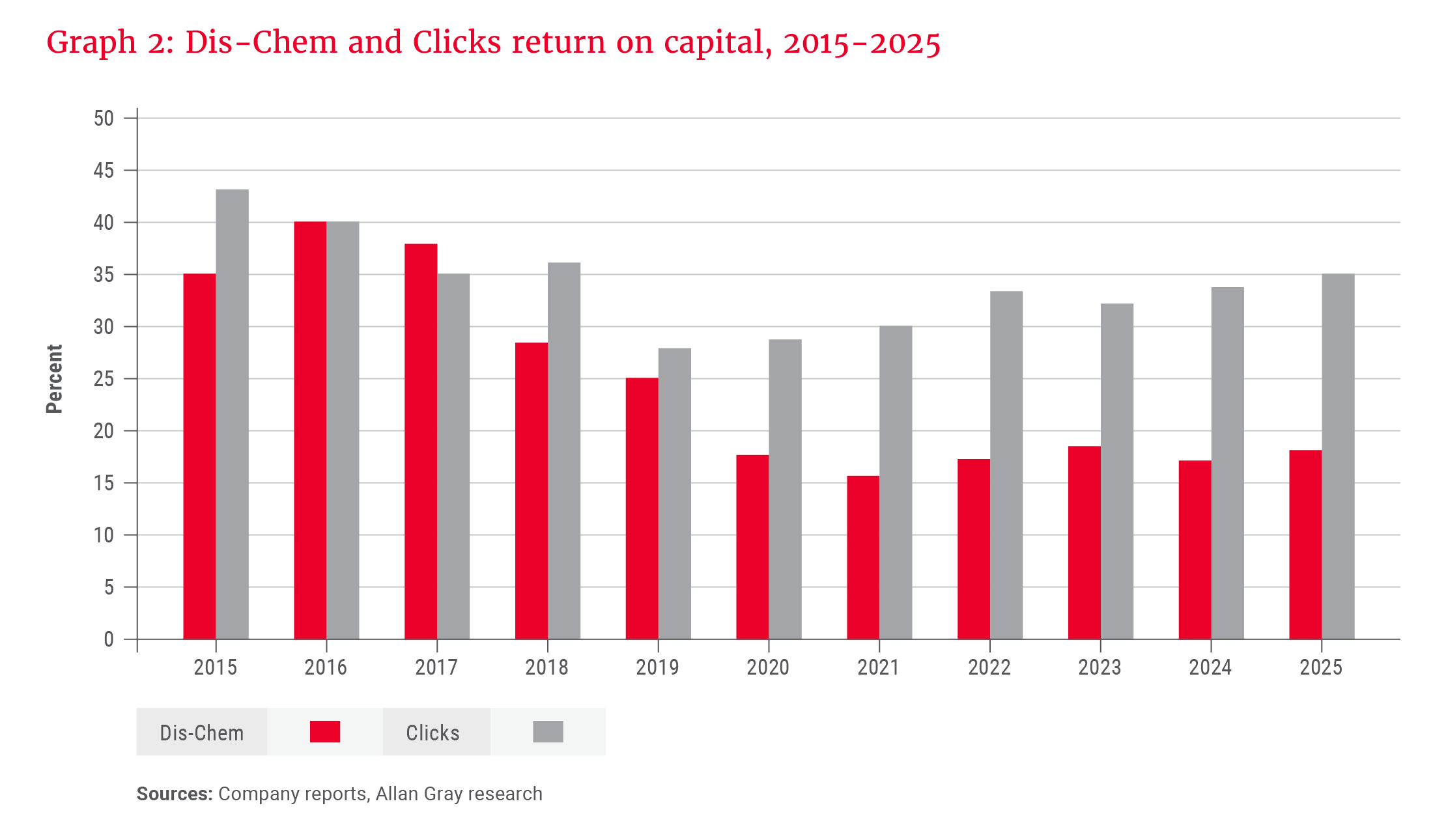 Graph 2- Dis-Chem and Clicks return on capital, 2015-2025.png