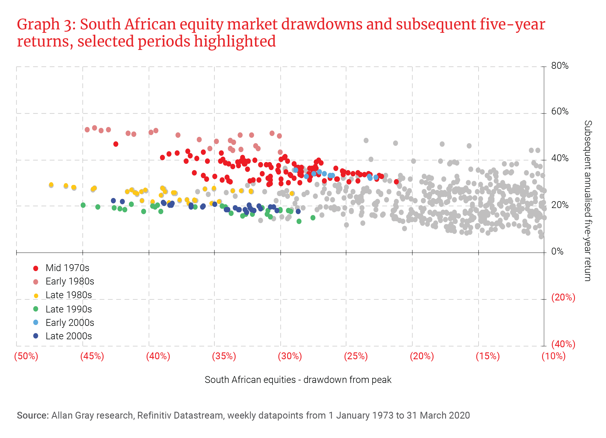 South African equity market drawdowns and subsequent five-year returns - Allan Gray