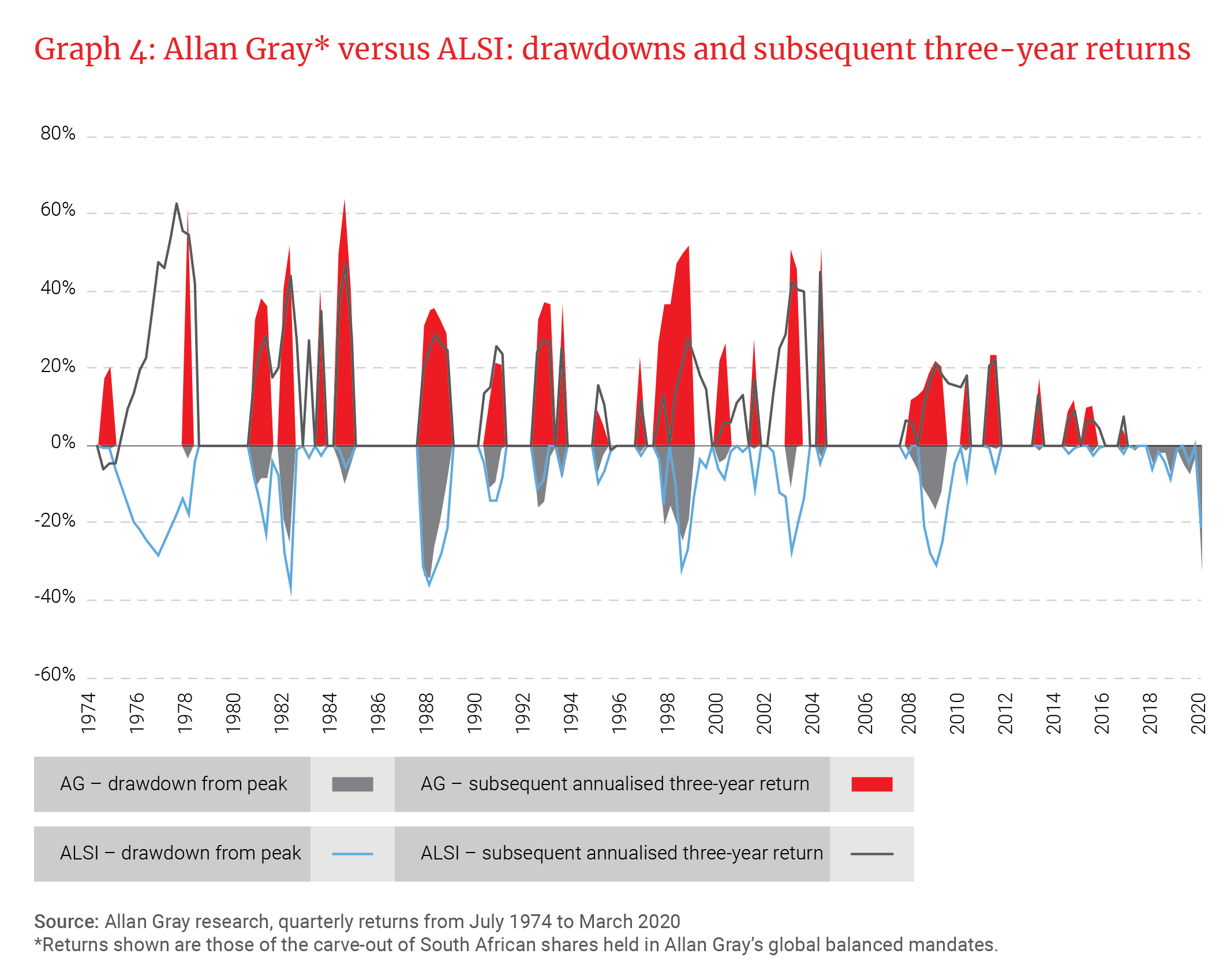 Allan Gray versus ALSI: Drawdowns and subsequent three-year returns