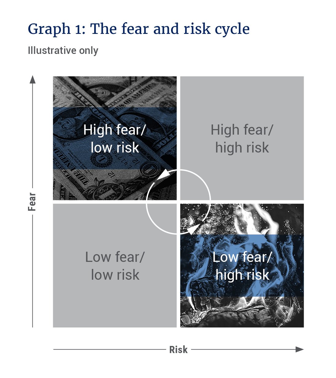 The fear and risk cycle - Allan Gray
