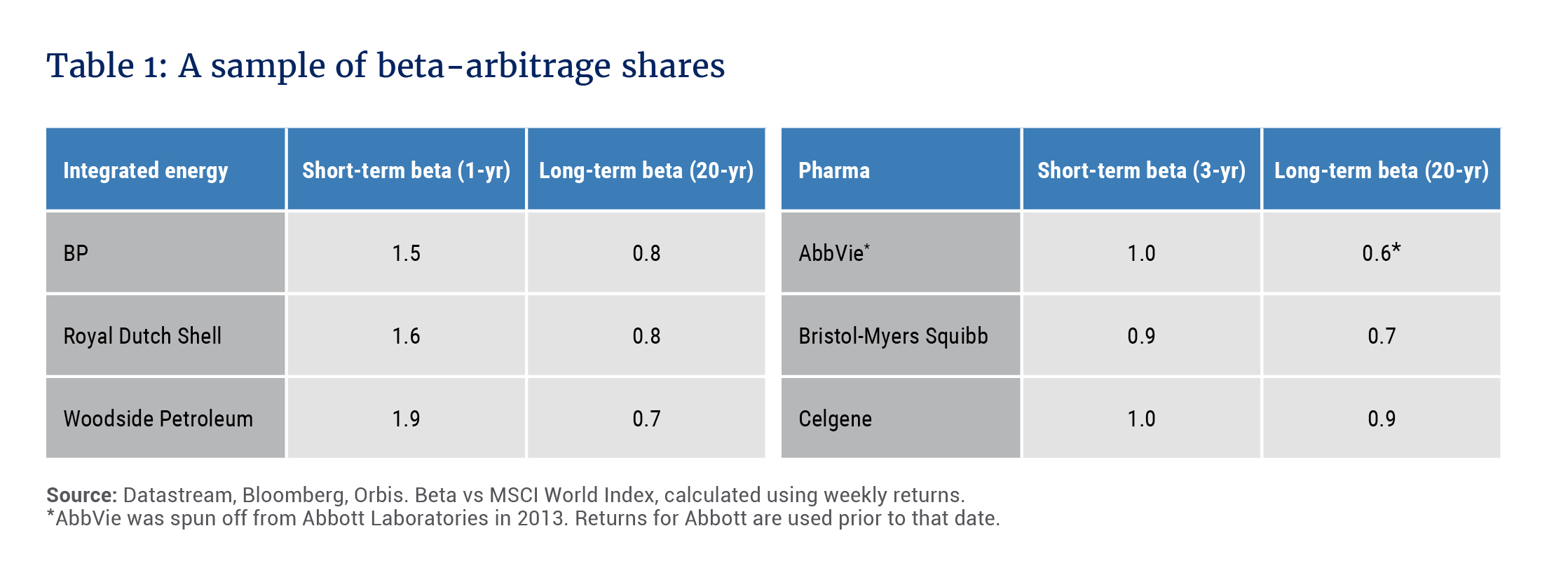 A sample of beta-arbitrage shares - Allan Gray