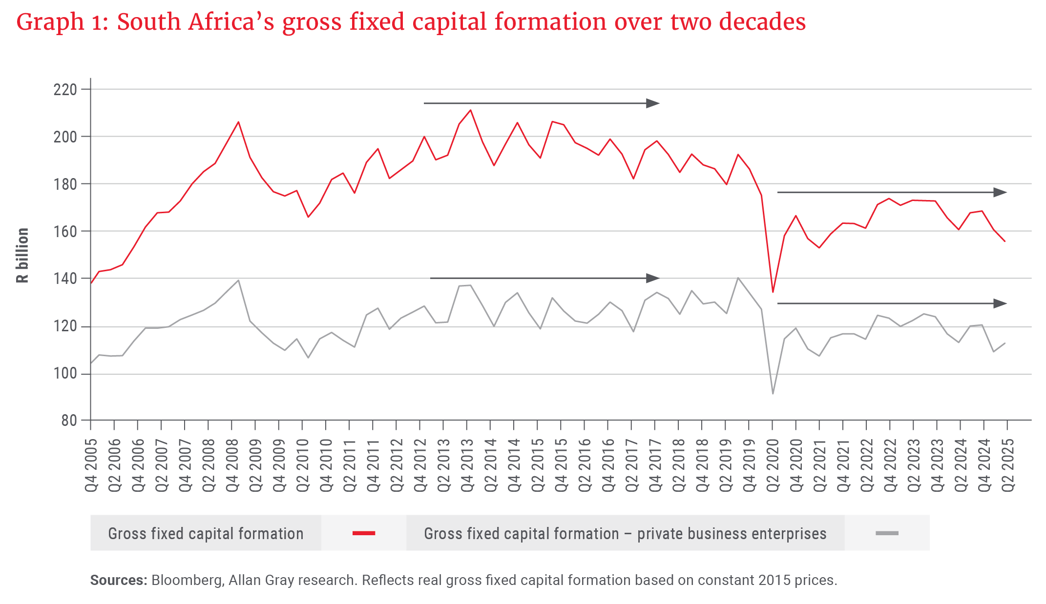 Graph 1- South Africa&rsquo;s gross fixed capital formation over two decades.png