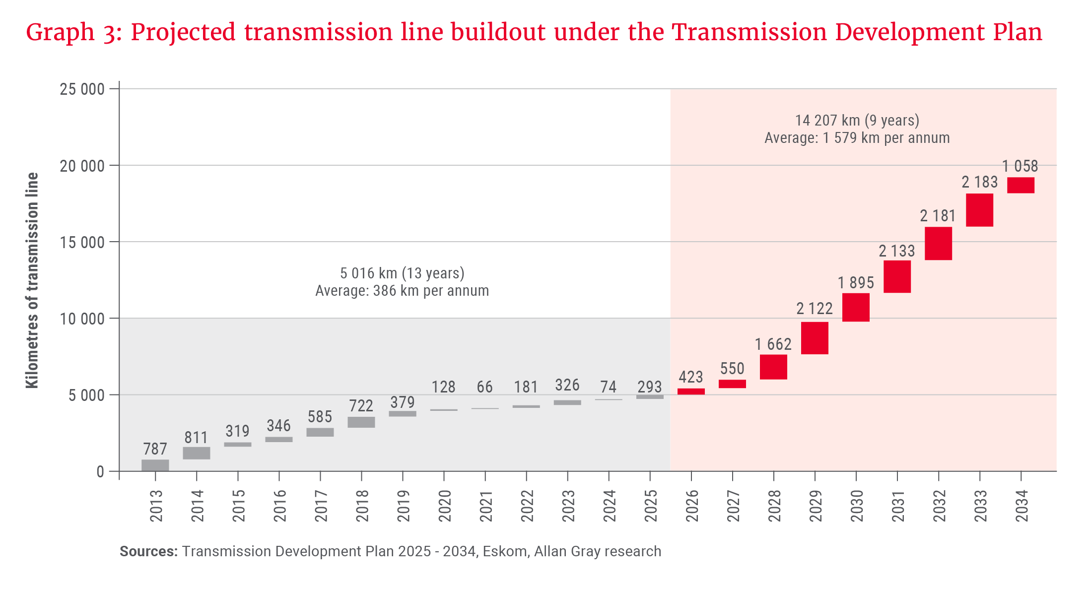 Graph 3- Projected transmission line buildout under the Transmission Development Plan.png