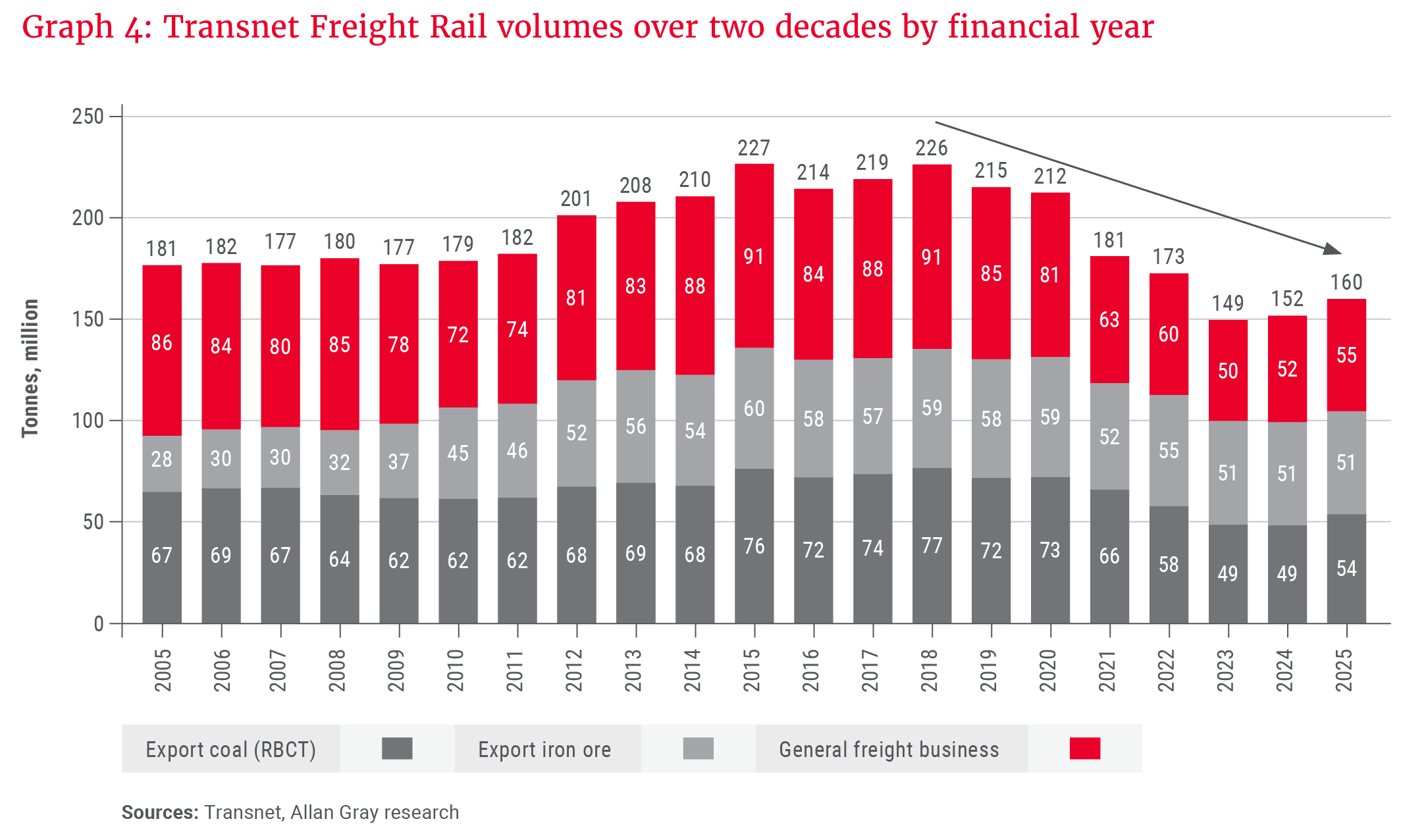 Graph 4- Transnet Freight Rail volumes over two decades by financial year.png