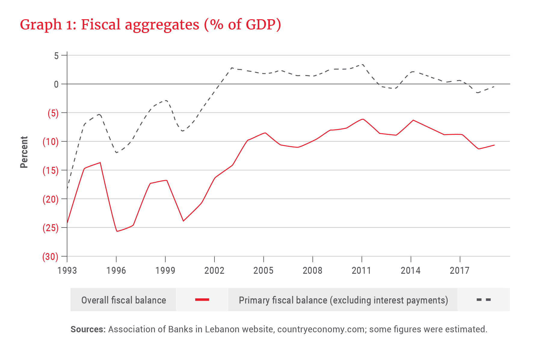 Graph 1_Fiscal aggregates (% of GDP).png