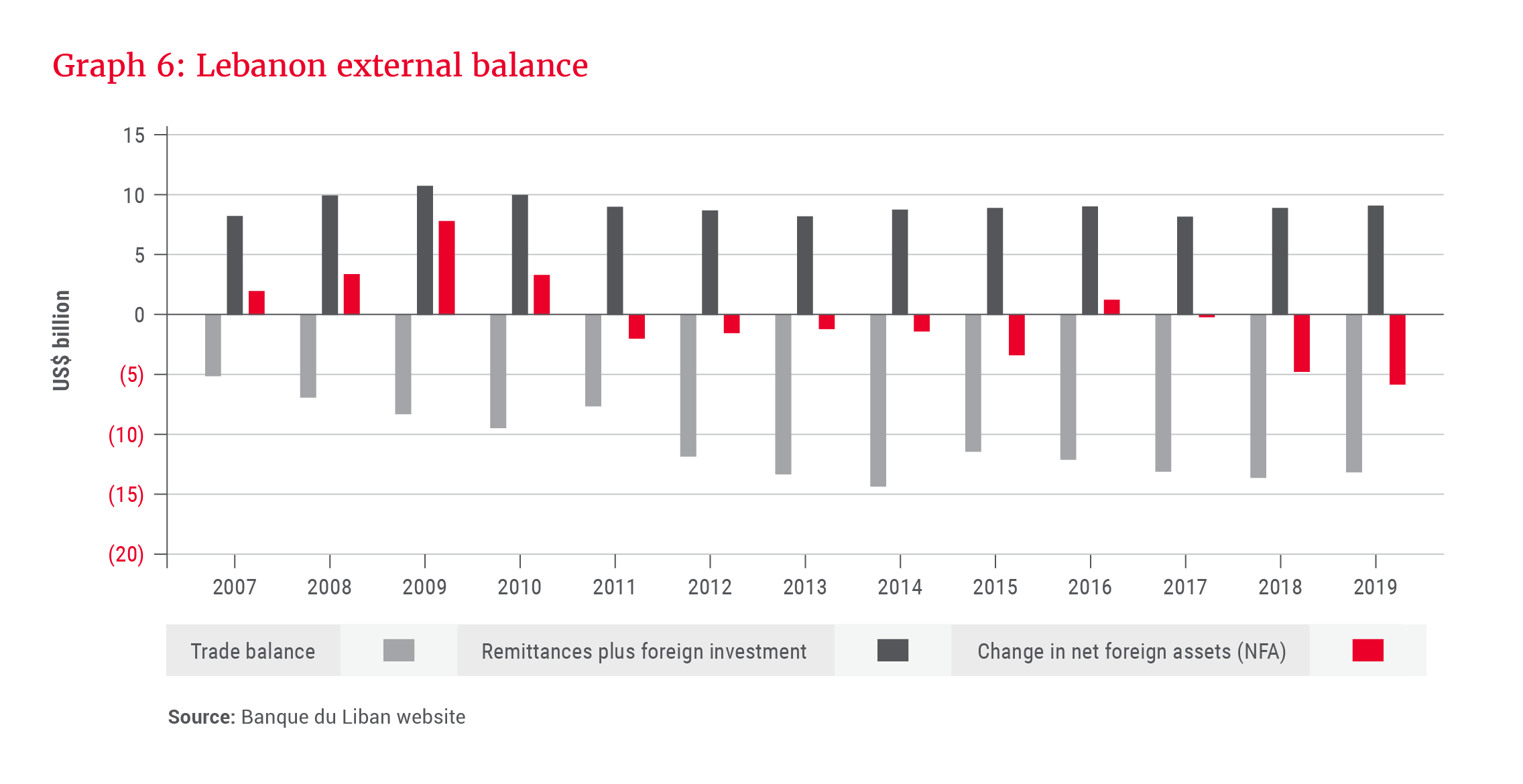 Graph 6_Lebanon external balance.png