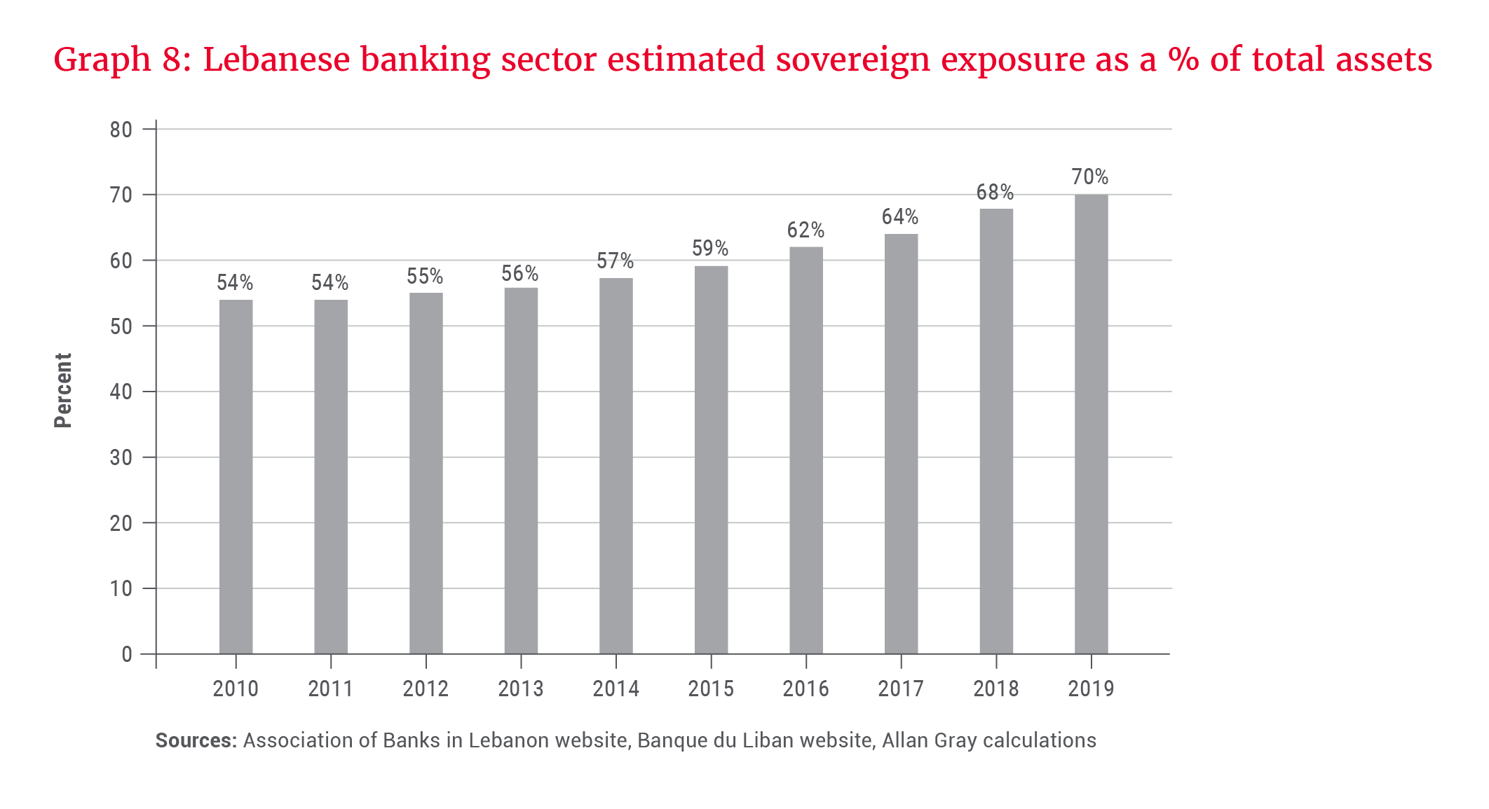 Graph 8_Lebanese banking sector estimated sovereign exposure as a % of total assets.png