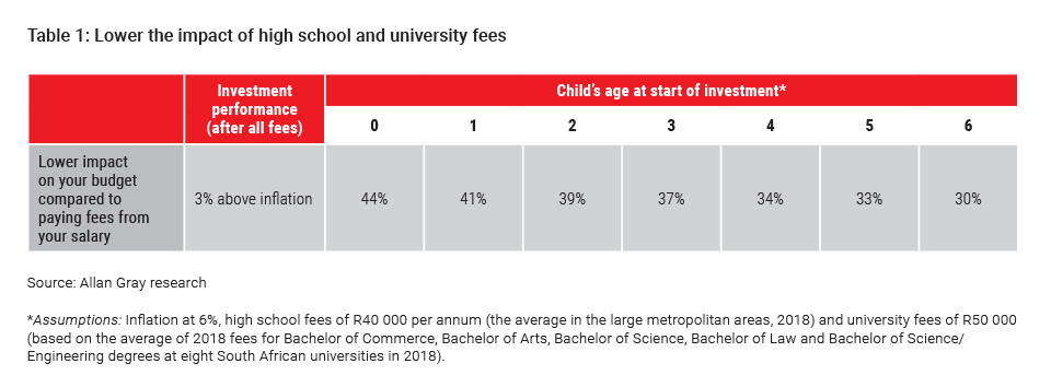 Lower the impact of high school and university fees - Allan Gray