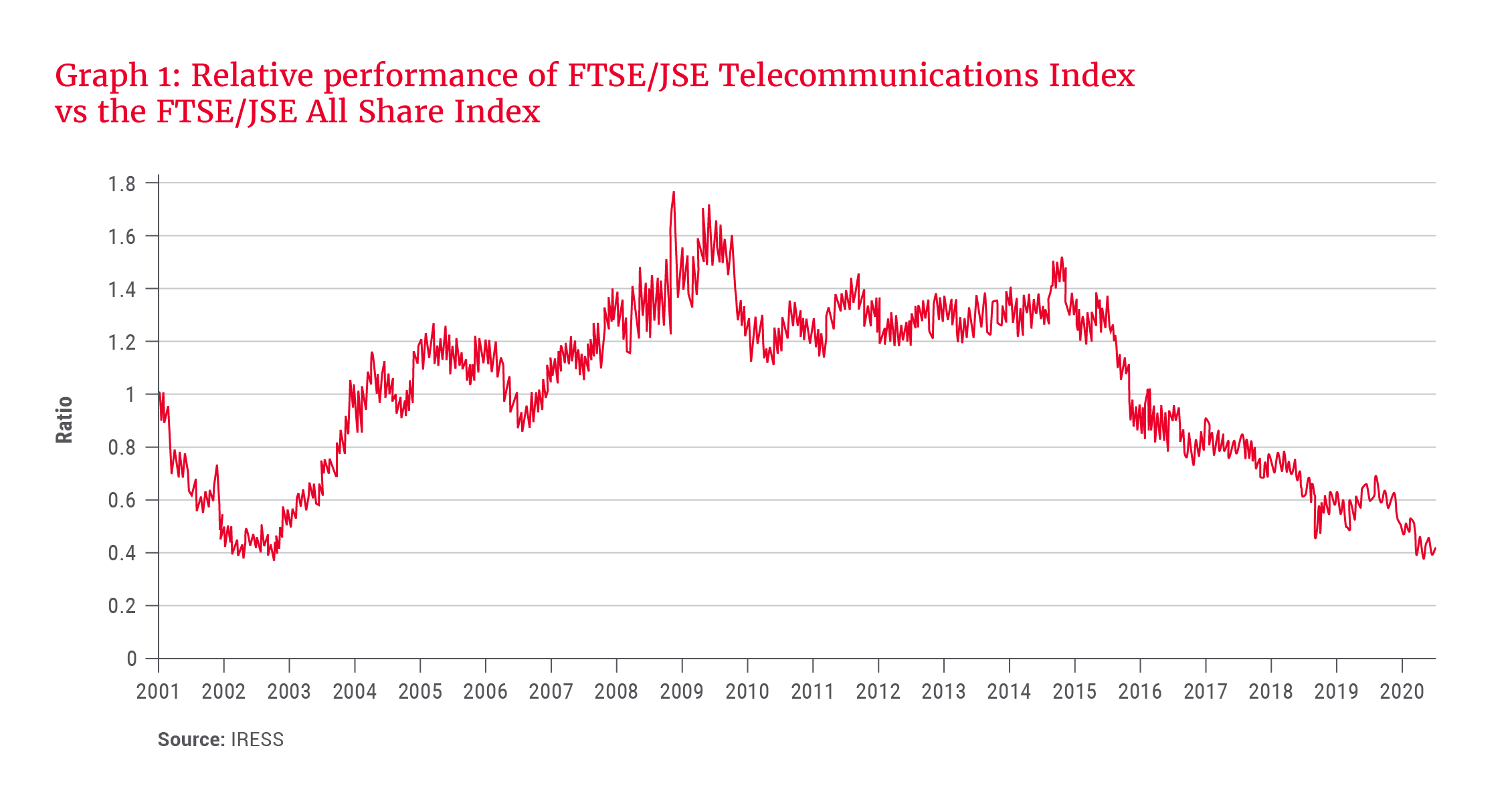 Relative performance of FTSE/JSE Telecommunications Index vs the FTSE JSE All Share Index -  Allan Gray