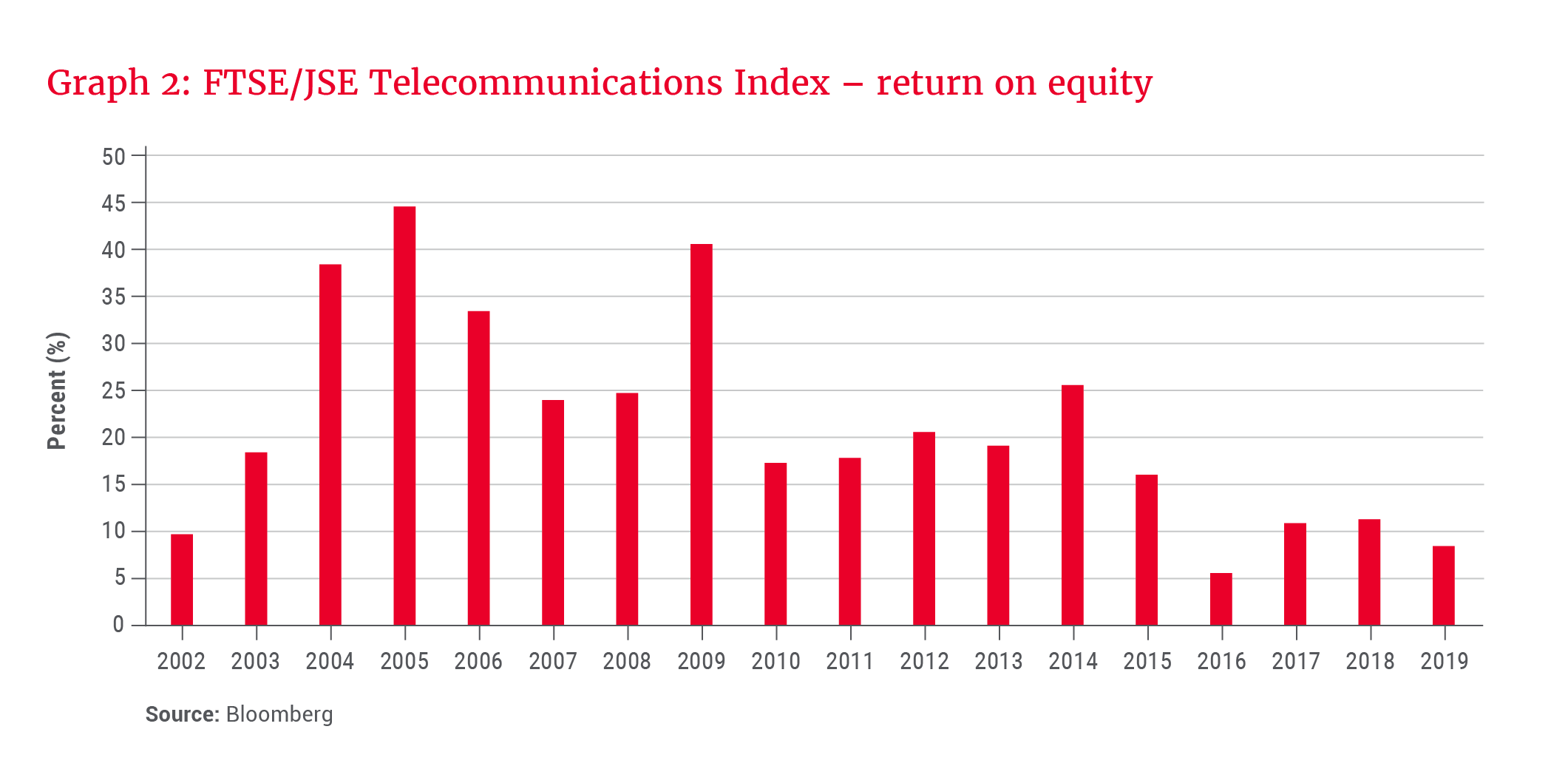 FTSE/JSE Telecommunications Index - return on equity - Allan Gray