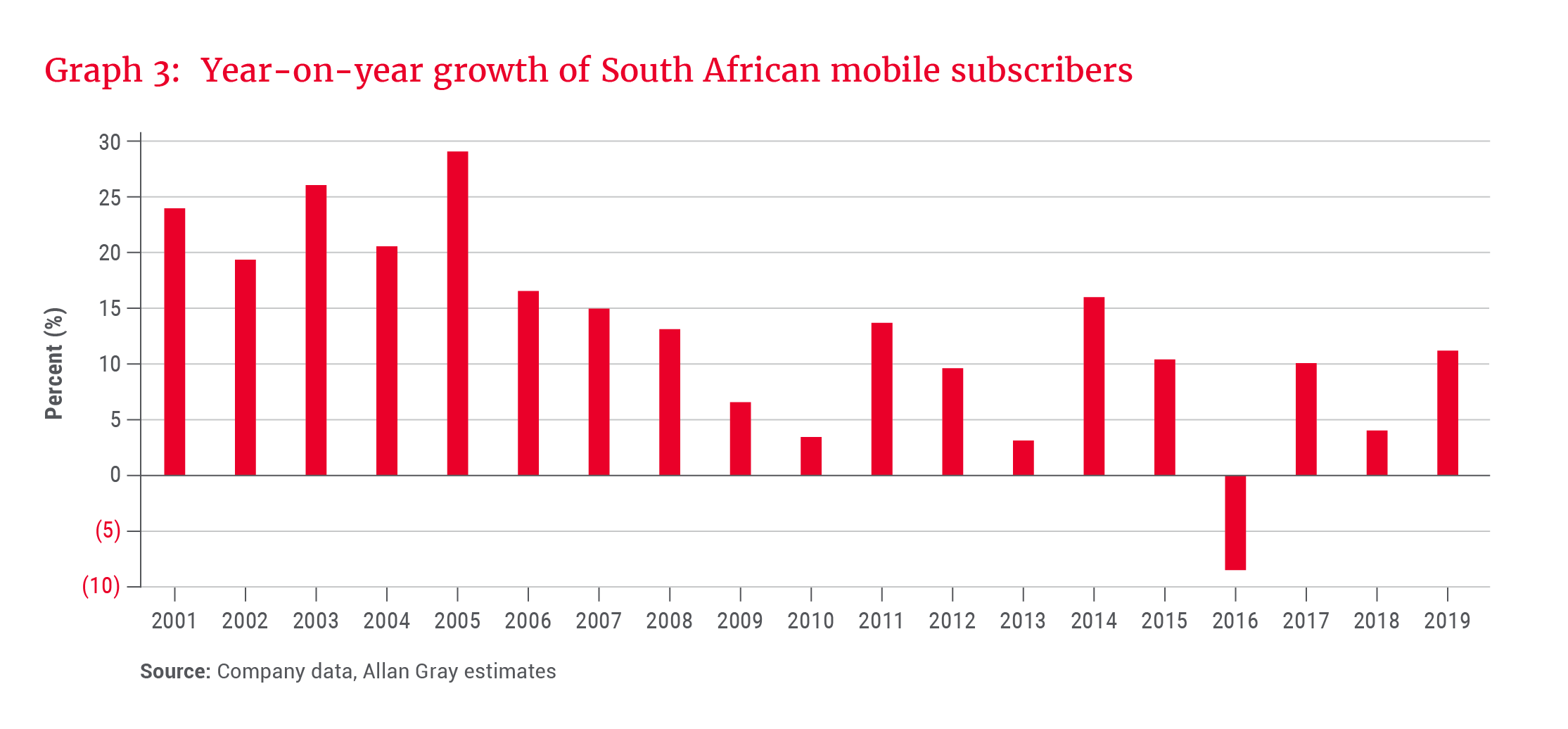 Year-on-year growth of South African mobile subscribers - Allan Gray