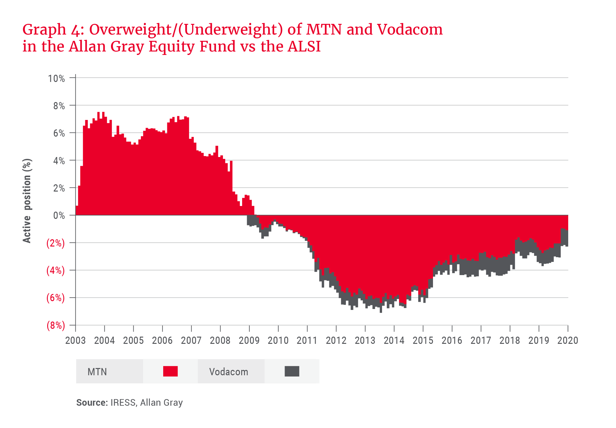 Overweight/(underweight) of MTN and Vodacom in the Allan Gray Equity Fund vs the ALSI