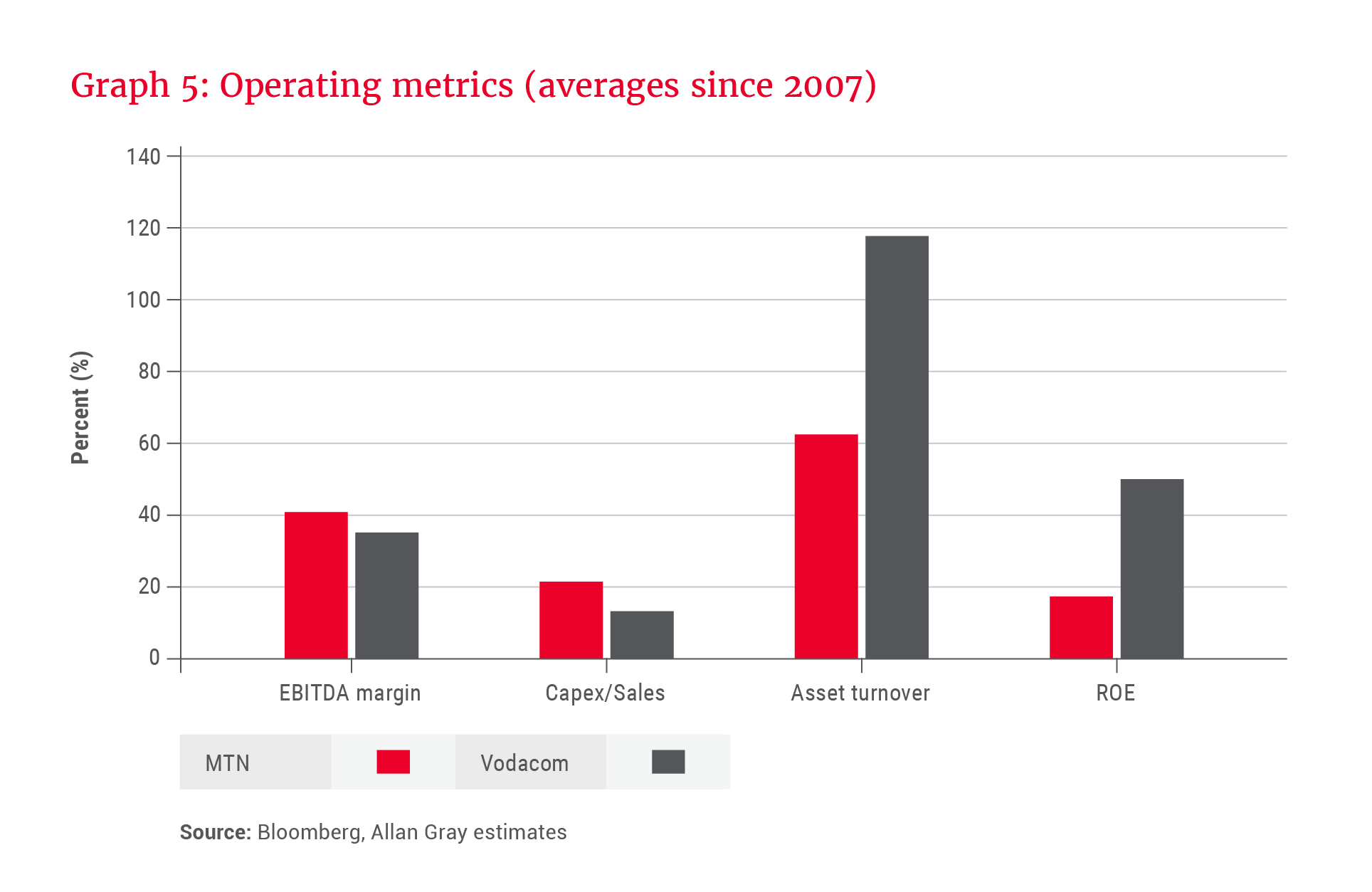 MTN vs Vodacom comparison using key operating metrics - Allan Gray