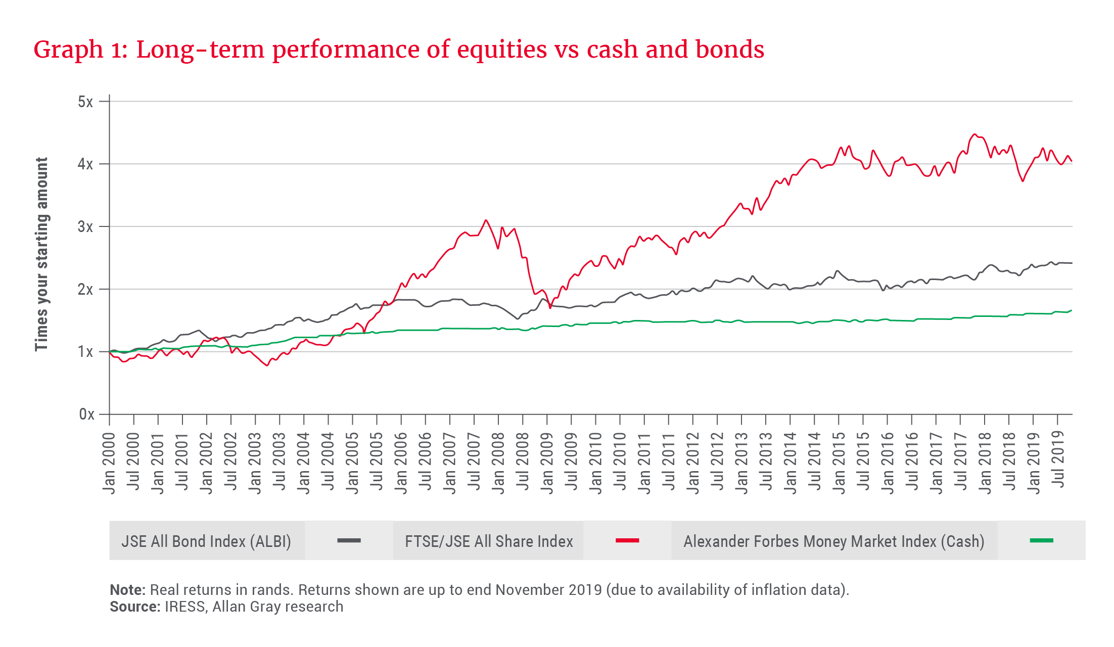 Long term performance of equities vs cash and bonds - Allan Gray
