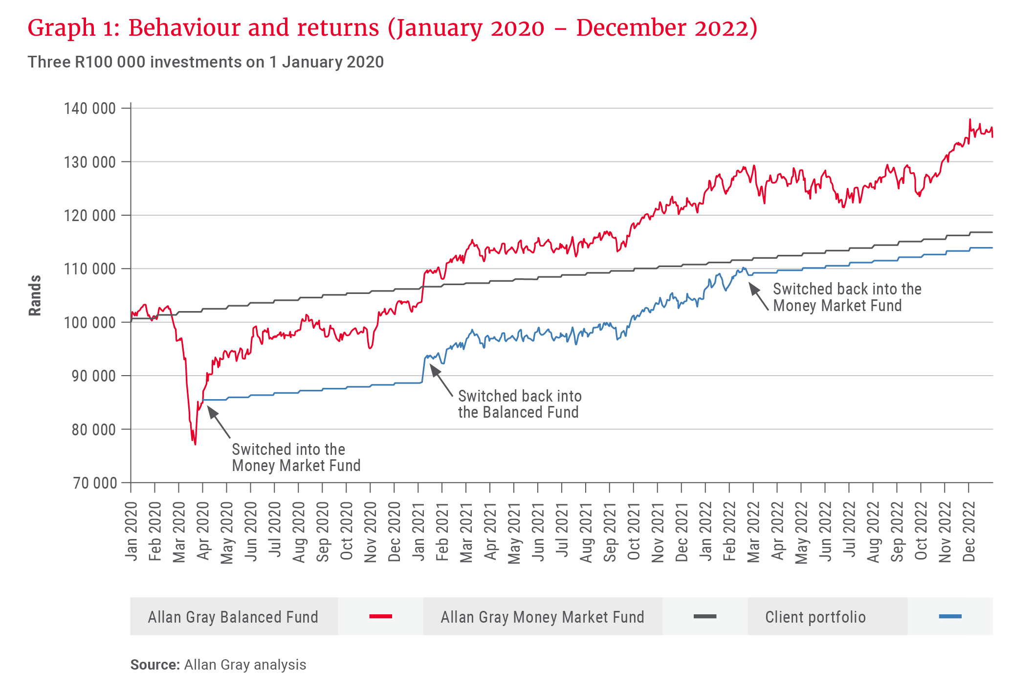 Graph 1_Behaviour and returns