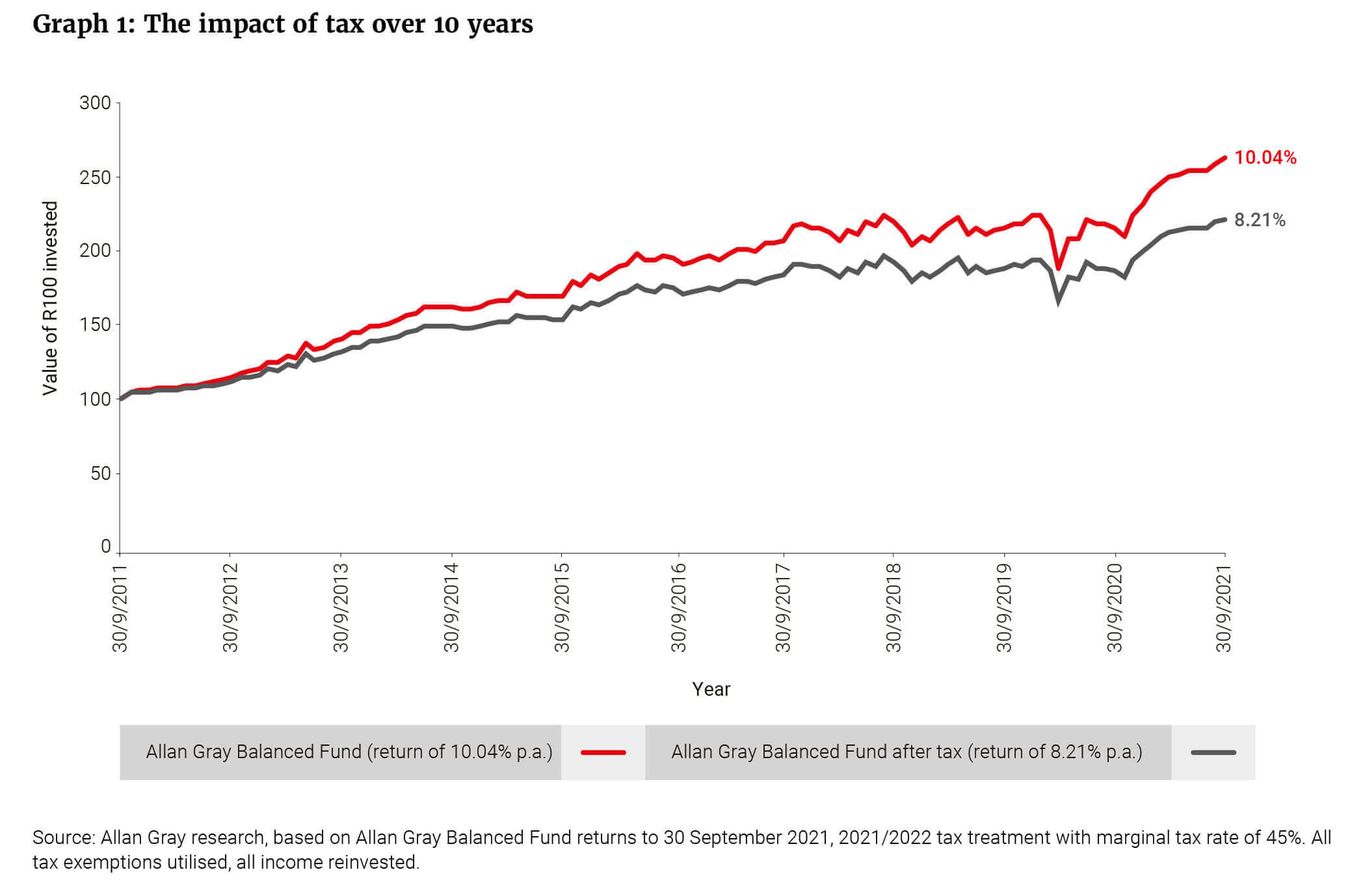 Graph 1 - The impact of tax over 10 years.jpg