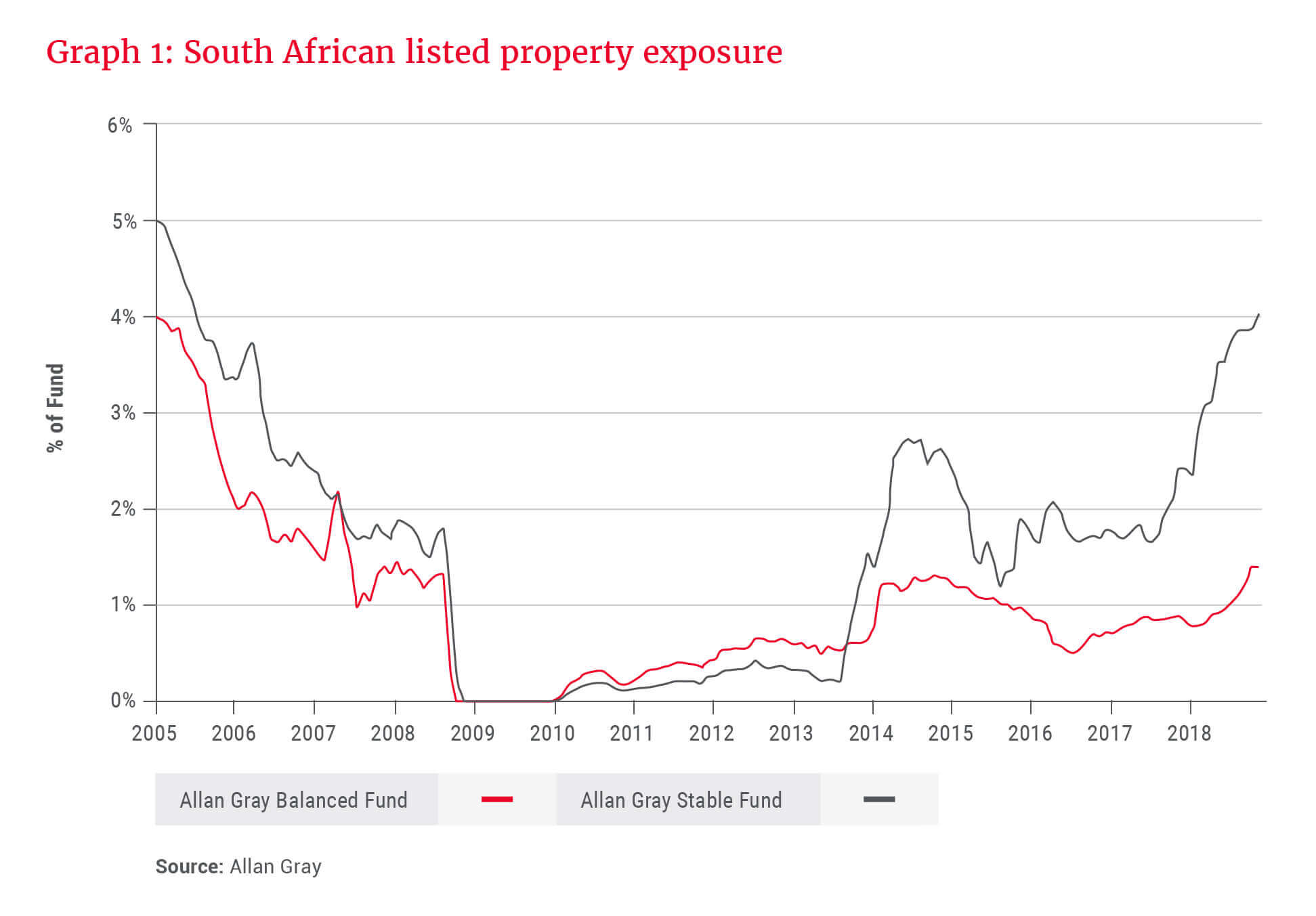 South African listed property exposure - Allan Gray
