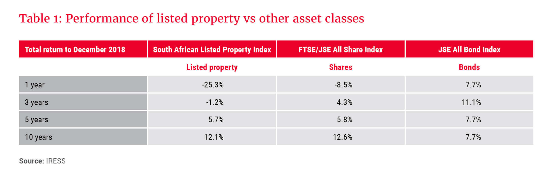 Performance of listed property vs other asset classes - Allan Gray 