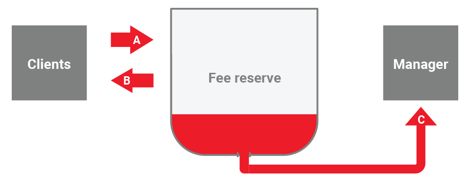 Flows between clients and the fee reserve - Allan Gray
