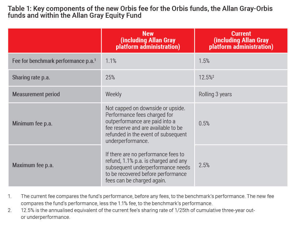 Key components of the new Orbis fee for the Orbis Funds - Allan Gray Equity Fund