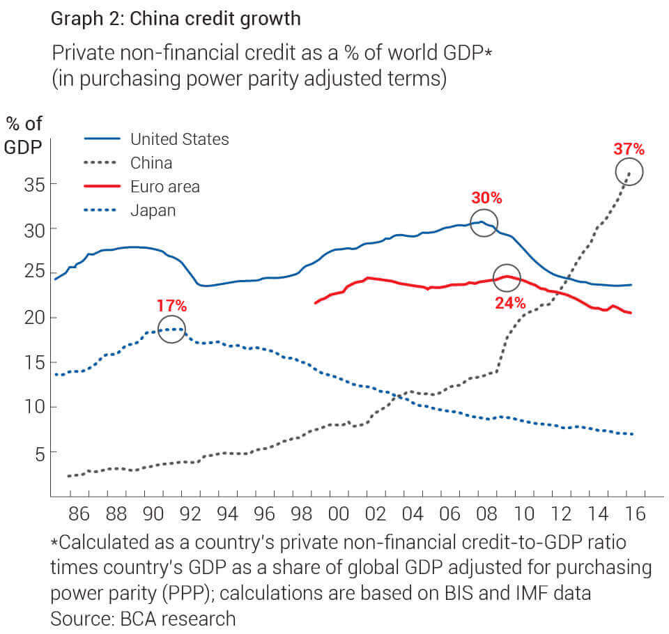 China credit growth - Allan Gray