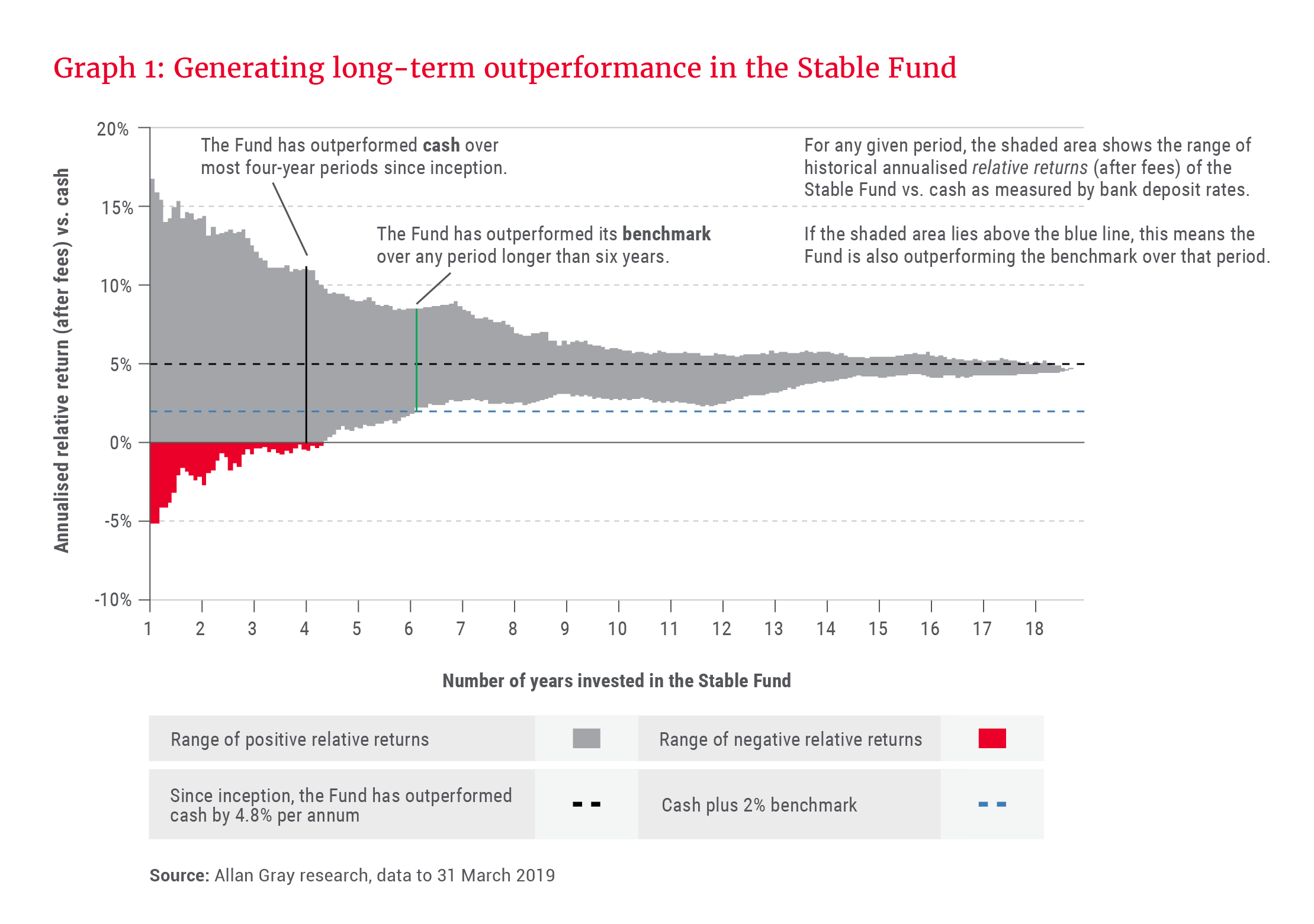 Generating long-term outperformance in the Allan Gray Stable Fund