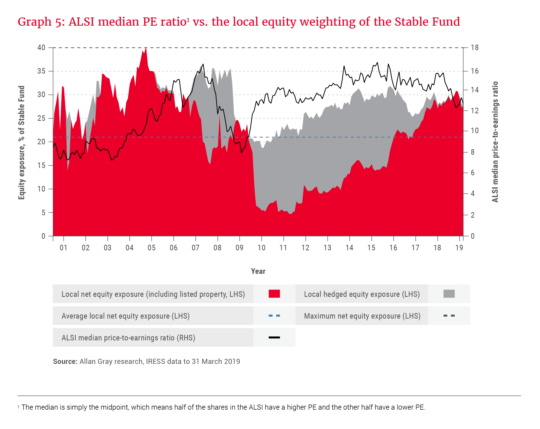 ALSI median PE ratio vs. the local equity weighting of the Allan Gray Stable Fund 