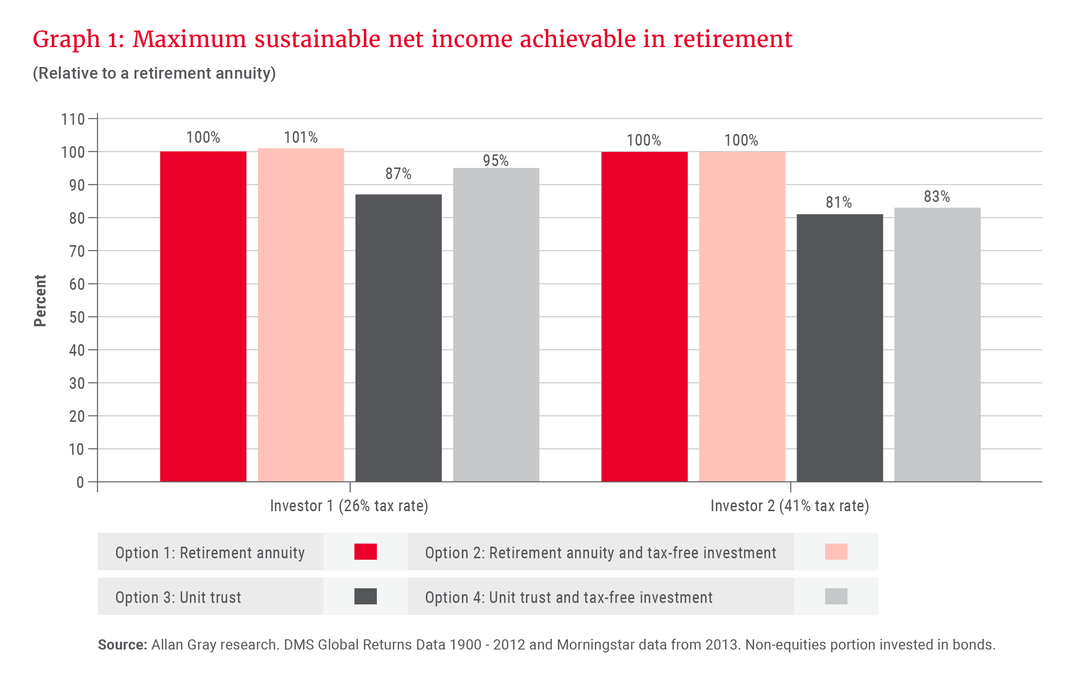 Maximum sustainable net income achievable in retirement