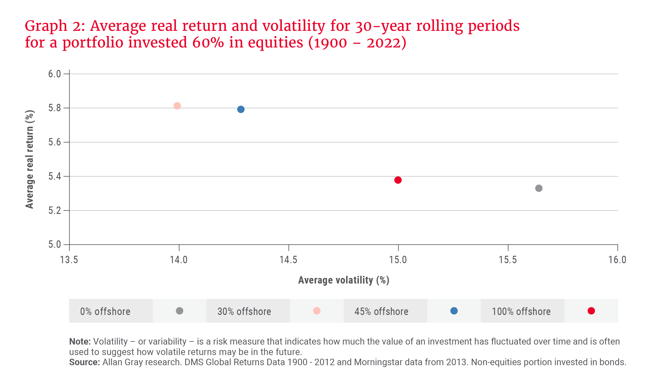 Risk and return outcomes of different portfolio allocations