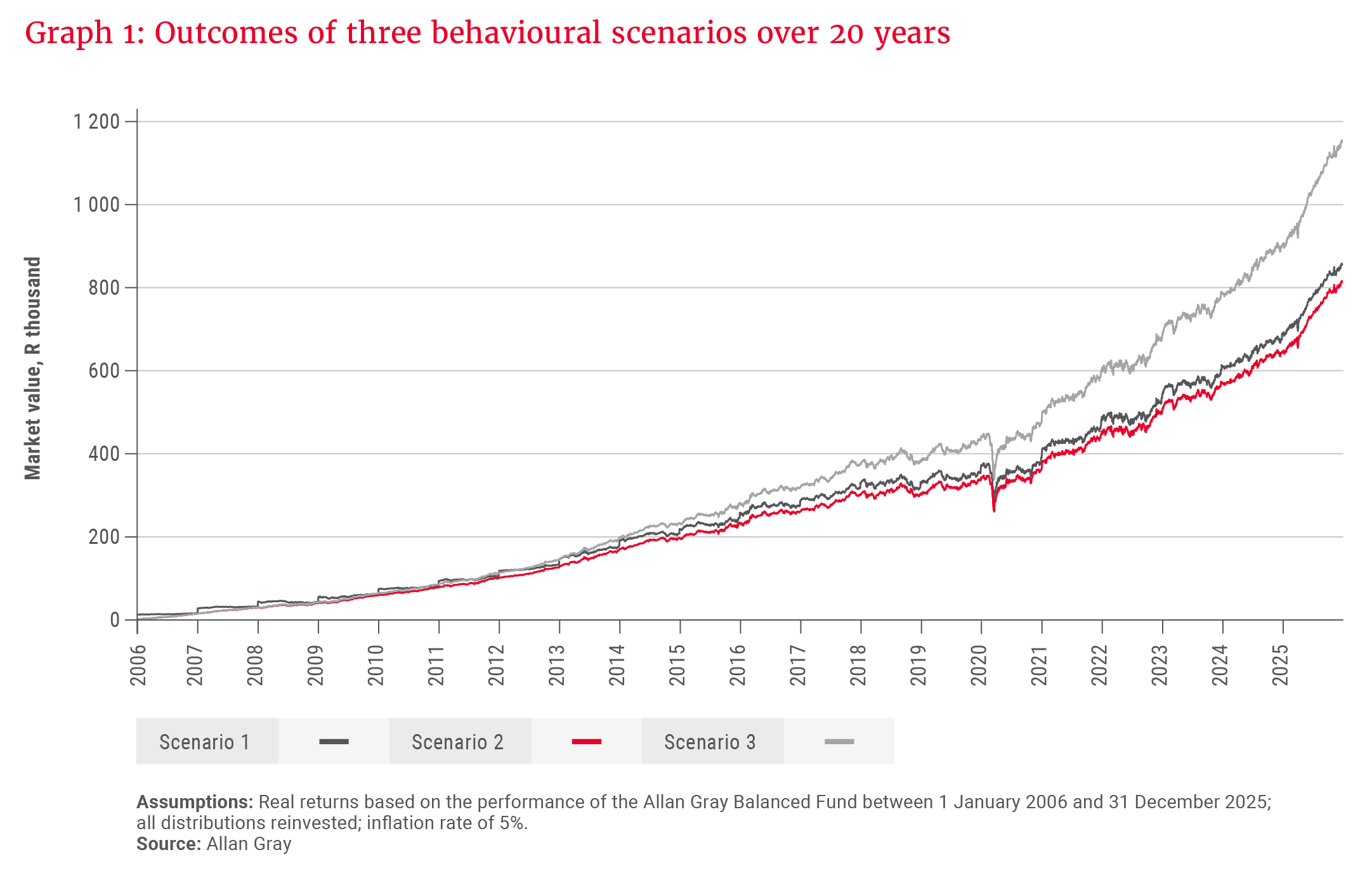 Graph 1- Outcomes of three behavioural scenarios over 20 years.png