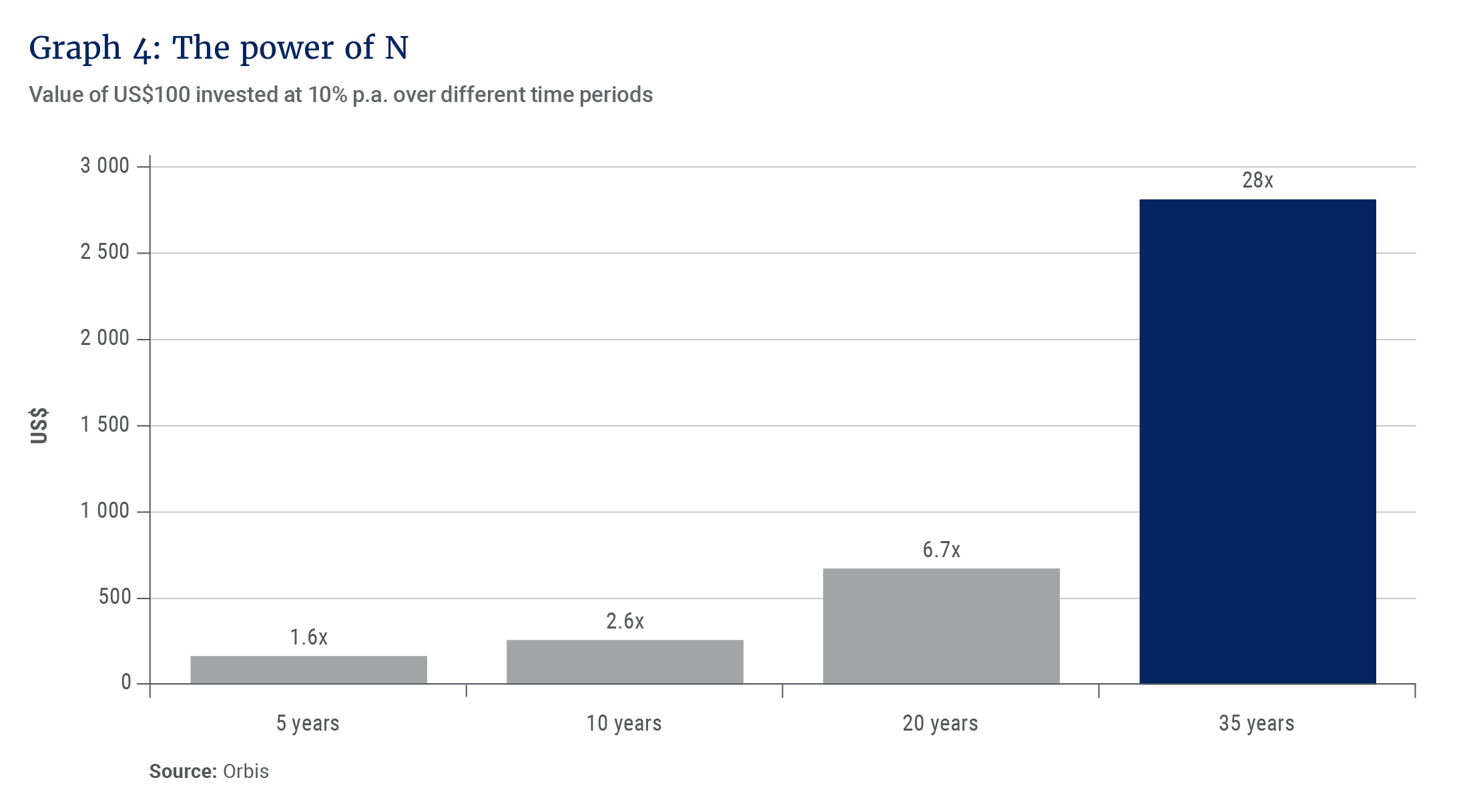 Graph 4- The power of N.png