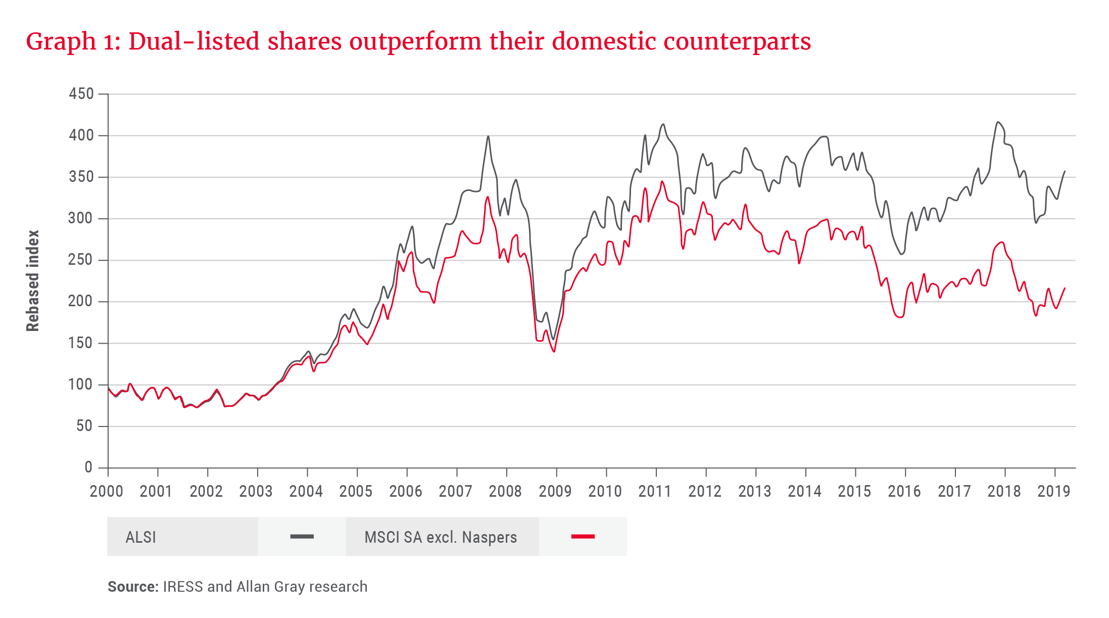 Dual-listed shares outperform their counterparts - Allan Gray
