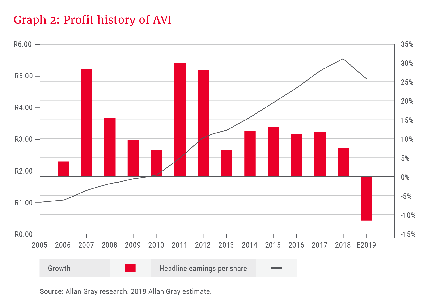 Profit history of AVI - Allan Gray