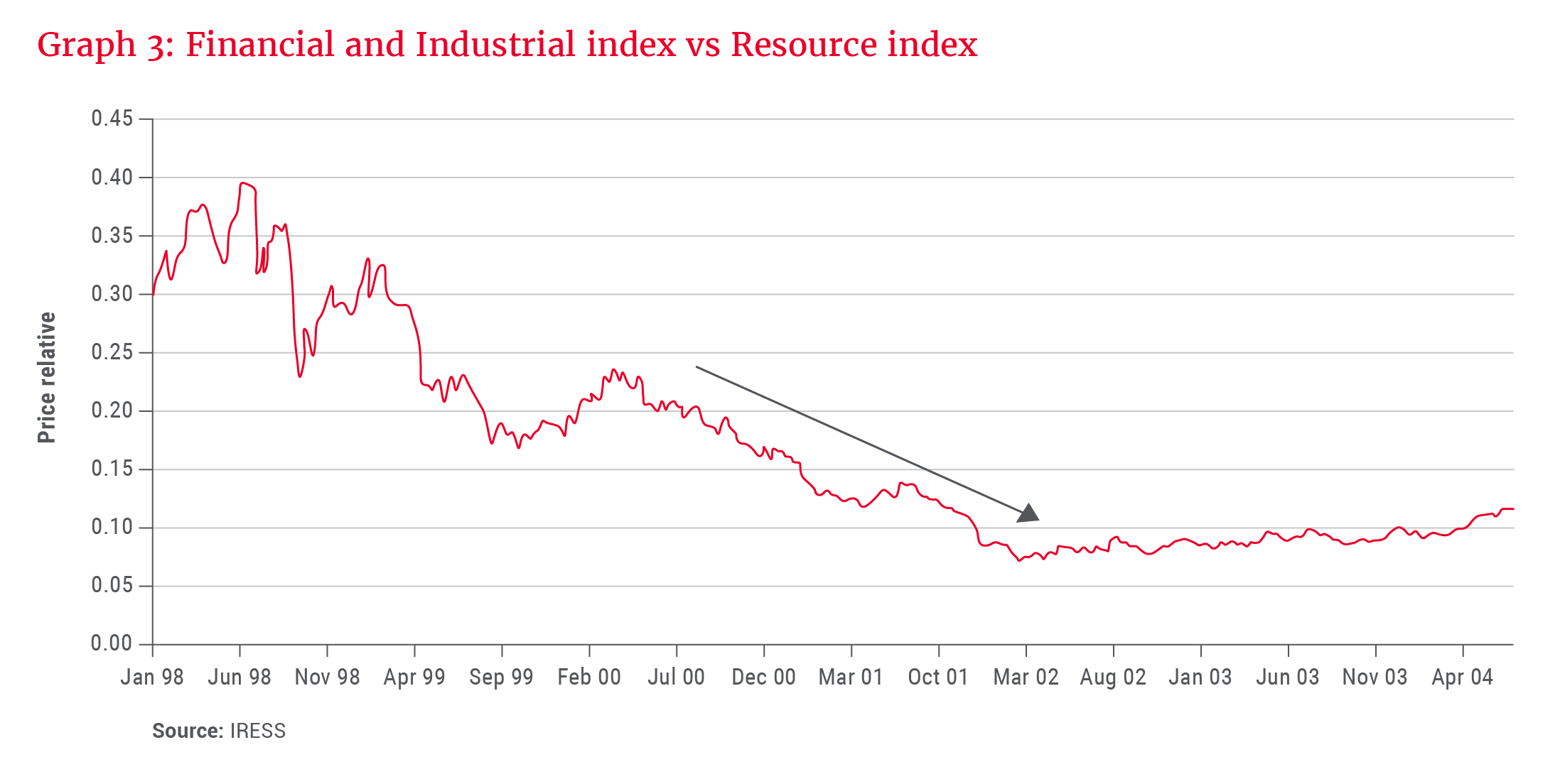Financial and Industrial index vs Resource index - Allan Gray