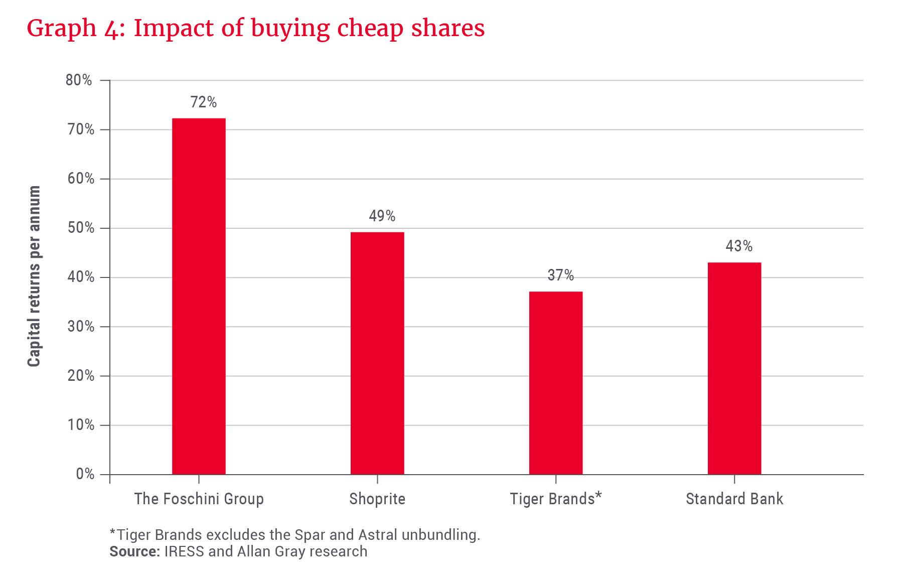 Impact of buying cheap shares - Allan Gray