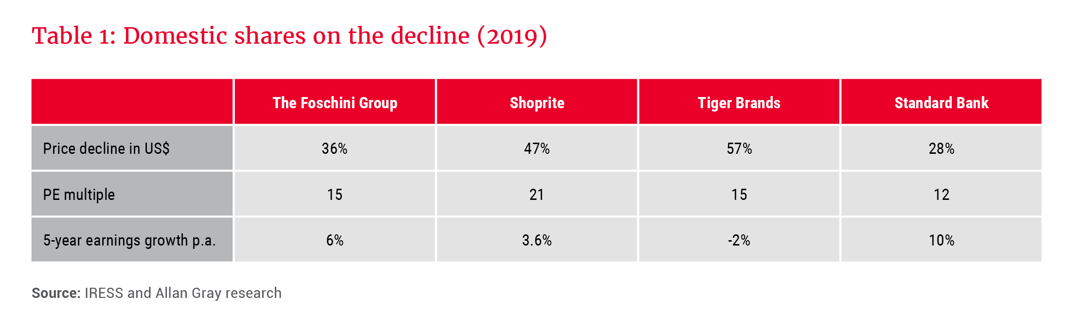 Domestic shares on the decline (2019) - Allan Gray